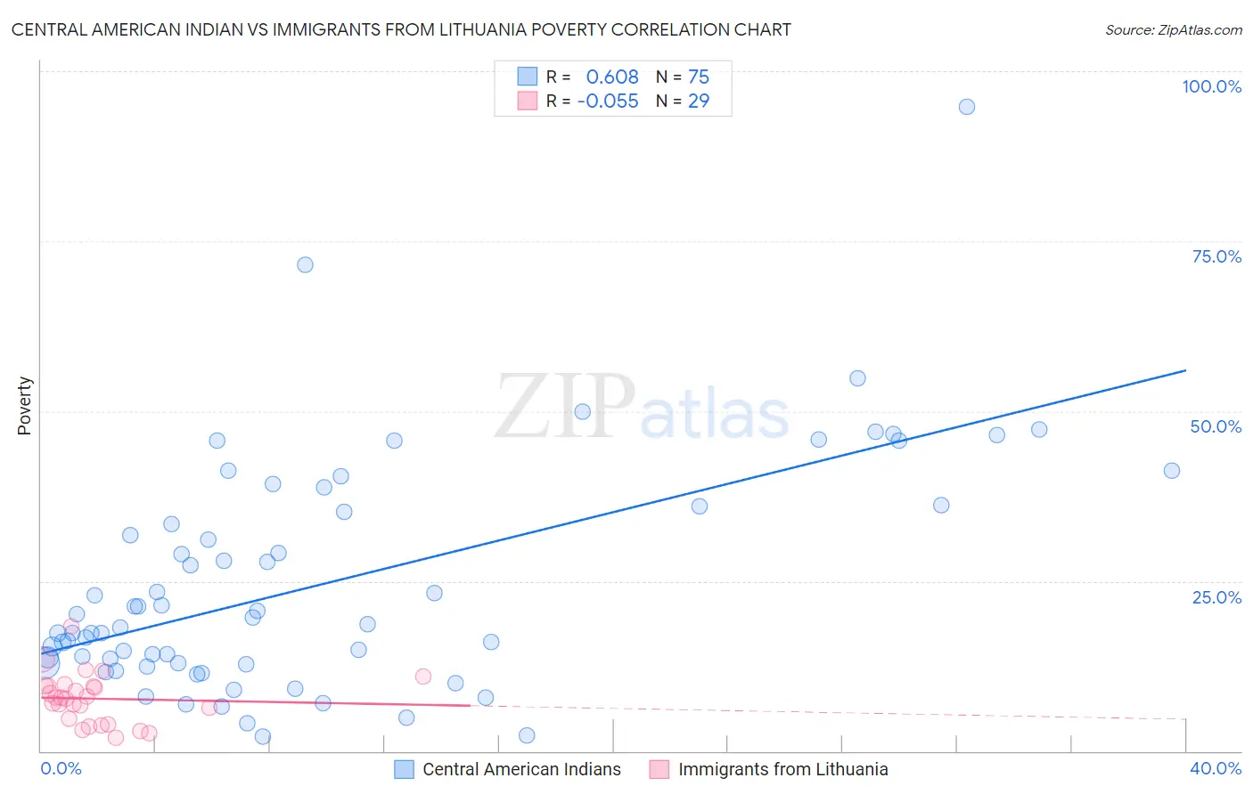 Central American Indian vs Immigrants from Lithuania Poverty