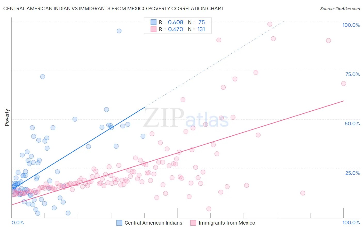 Central American Indian vs Immigrants from Mexico Poverty