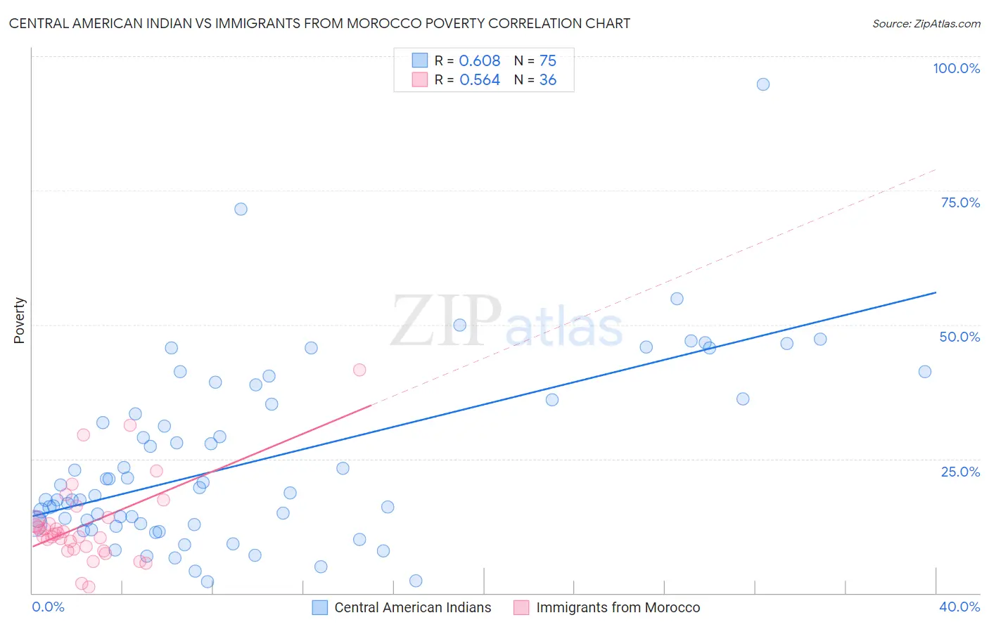 Central American Indian vs Immigrants from Morocco Poverty