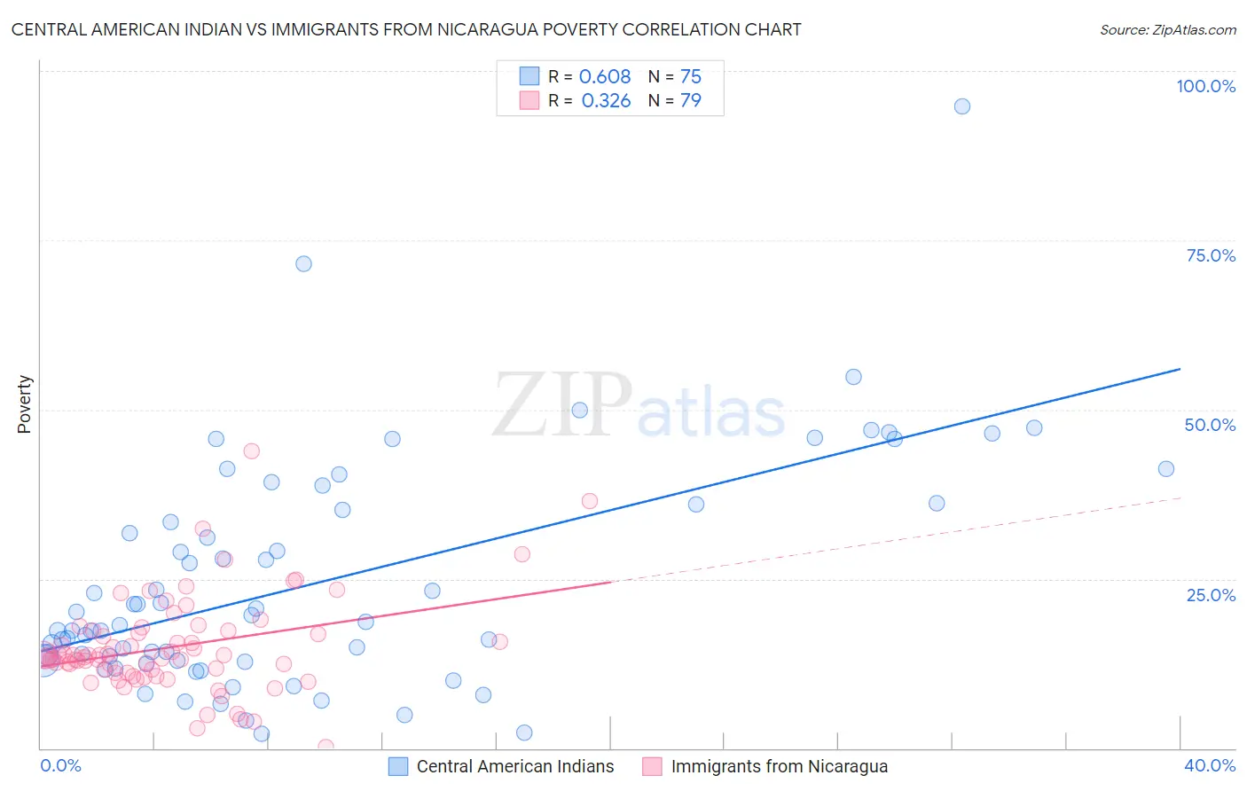 Central American Indian vs Immigrants from Nicaragua Poverty