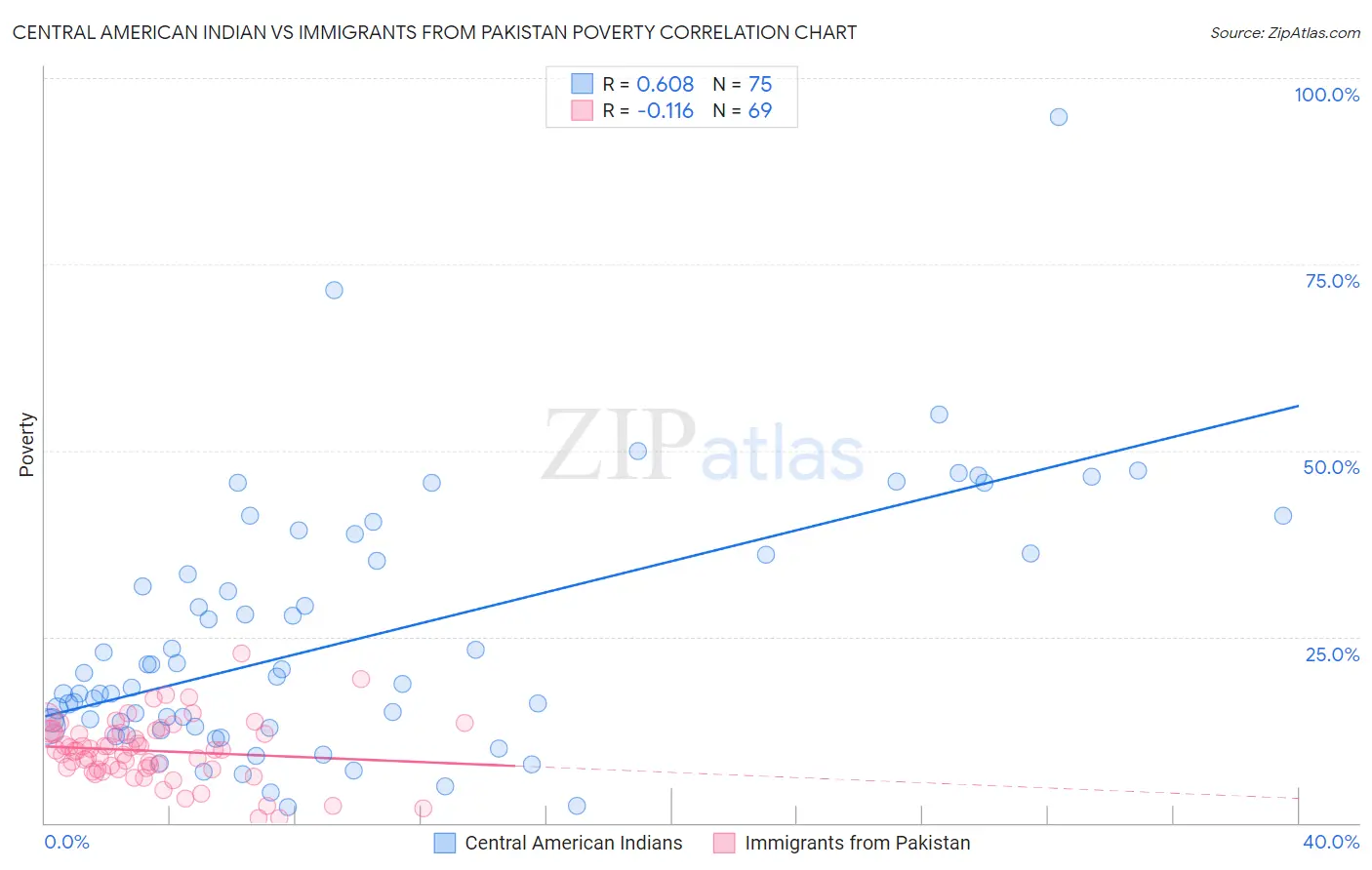 Central American Indian vs Immigrants from Pakistan Poverty