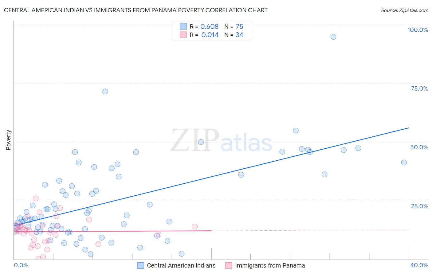 Central American Indian vs Immigrants from Panama Poverty