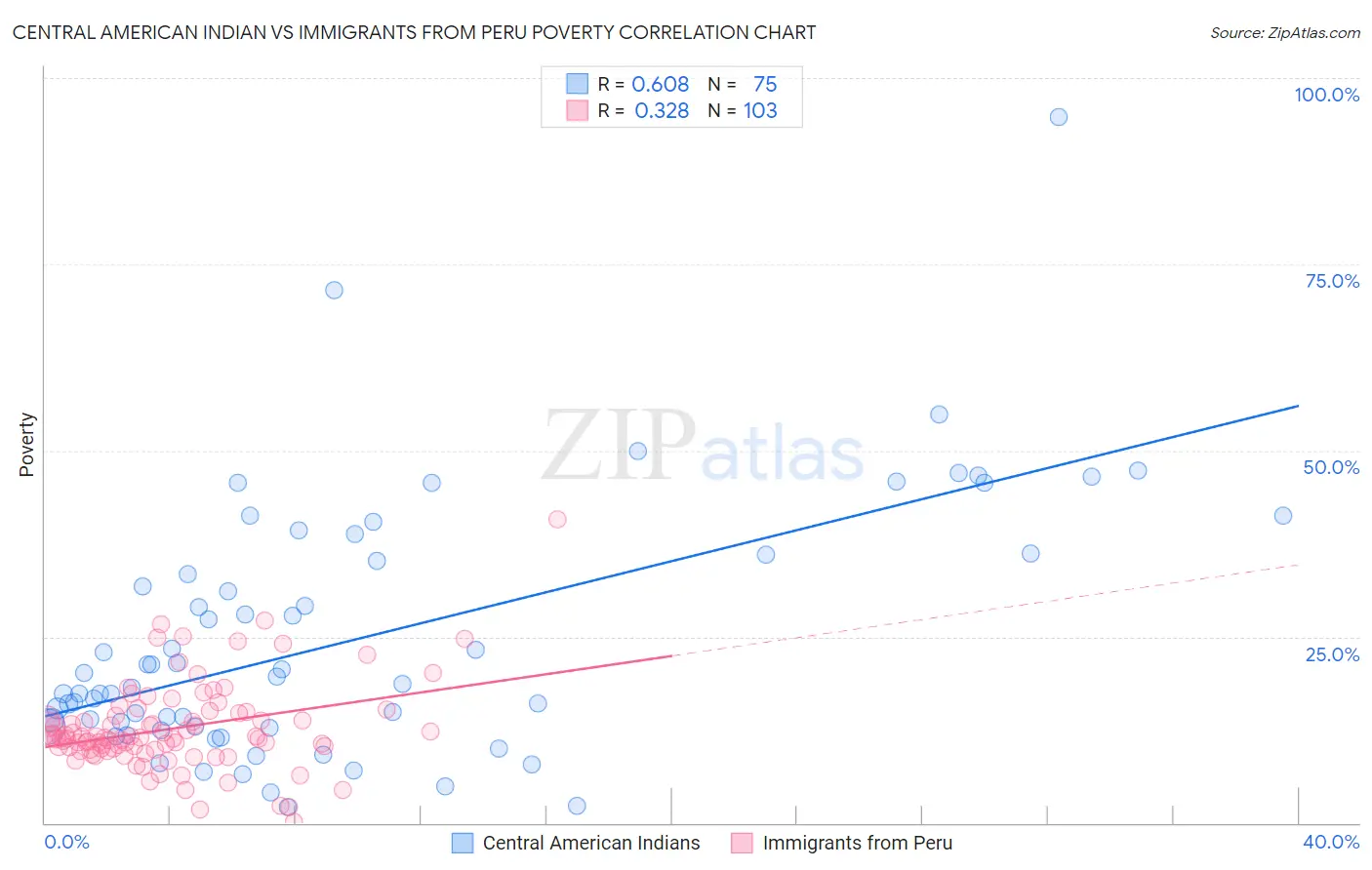 Central American Indian vs Immigrants from Peru Poverty