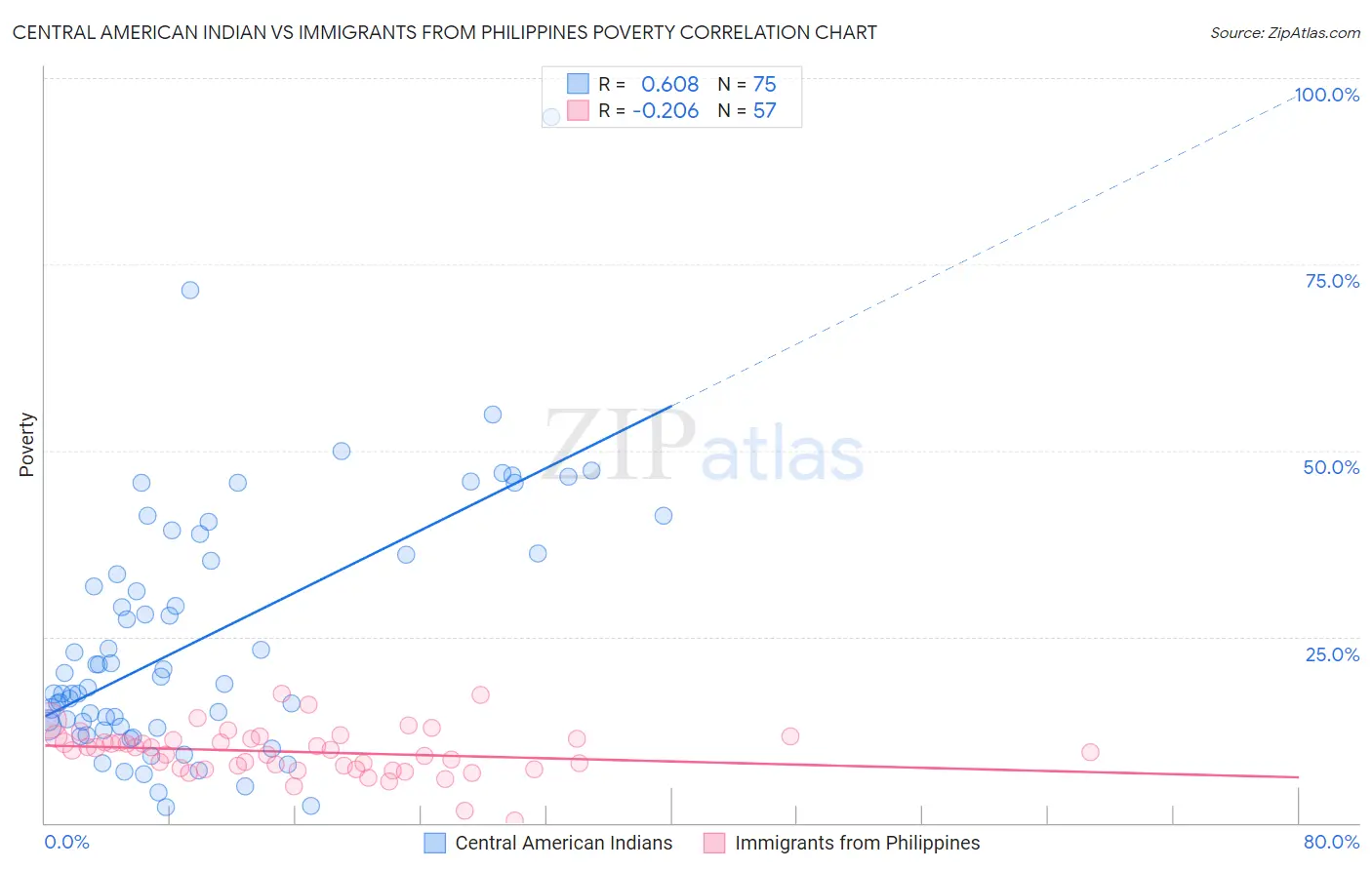 Central American Indian vs Immigrants from Philippines Poverty