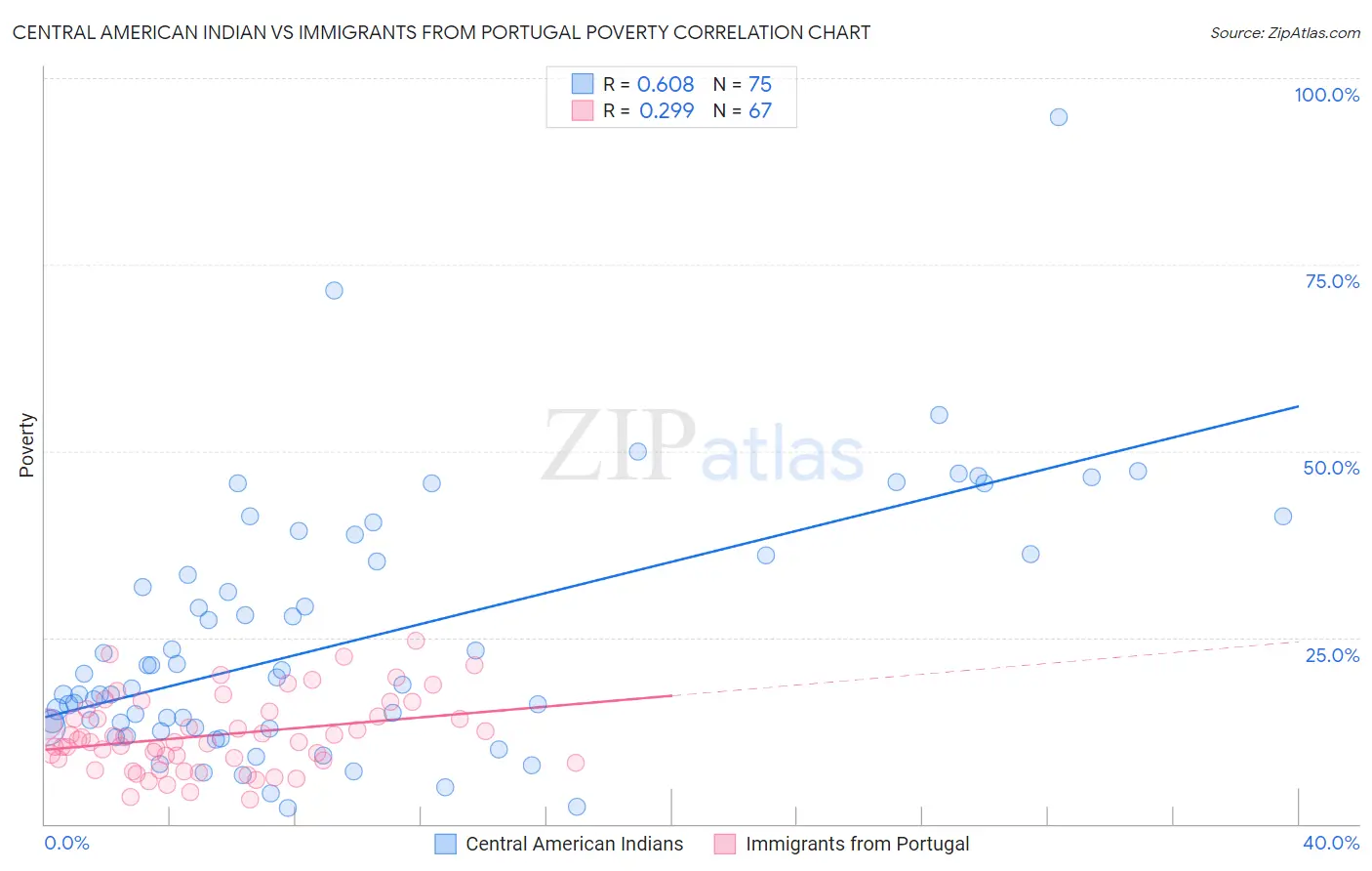 Central American Indian vs Immigrants from Portugal Poverty