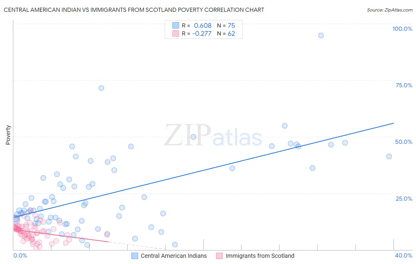 Central American Indian vs Immigrants from Scotland Poverty