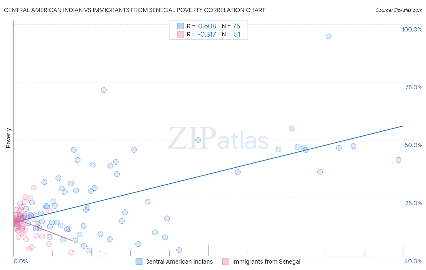 Central American Indian vs Immigrants from Senegal Poverty