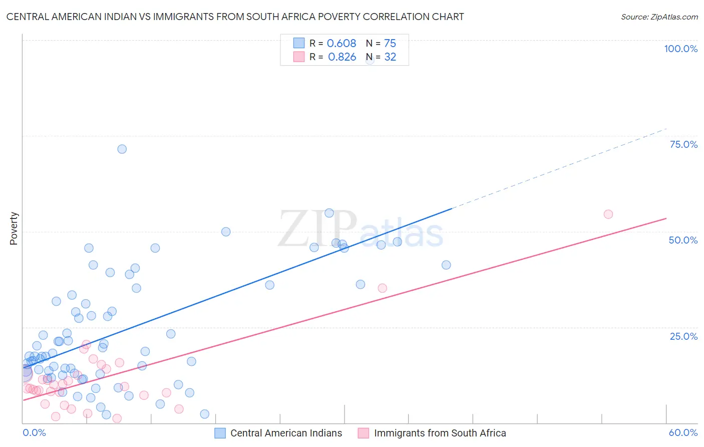 Central American Indian vs Immigrants from South Africa Poverty