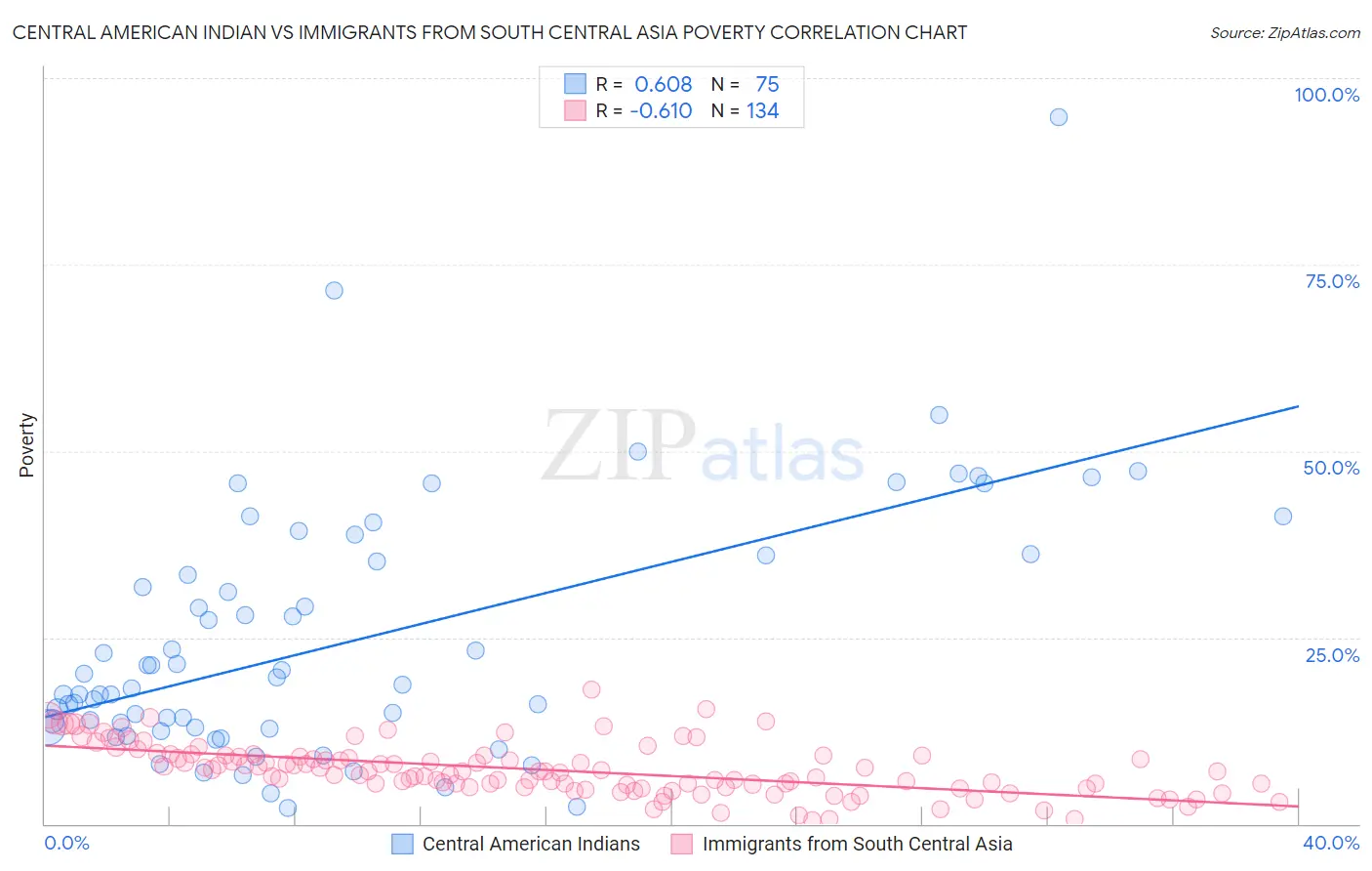 Central American Indian vs Immigrants from South Central Asia Poverty