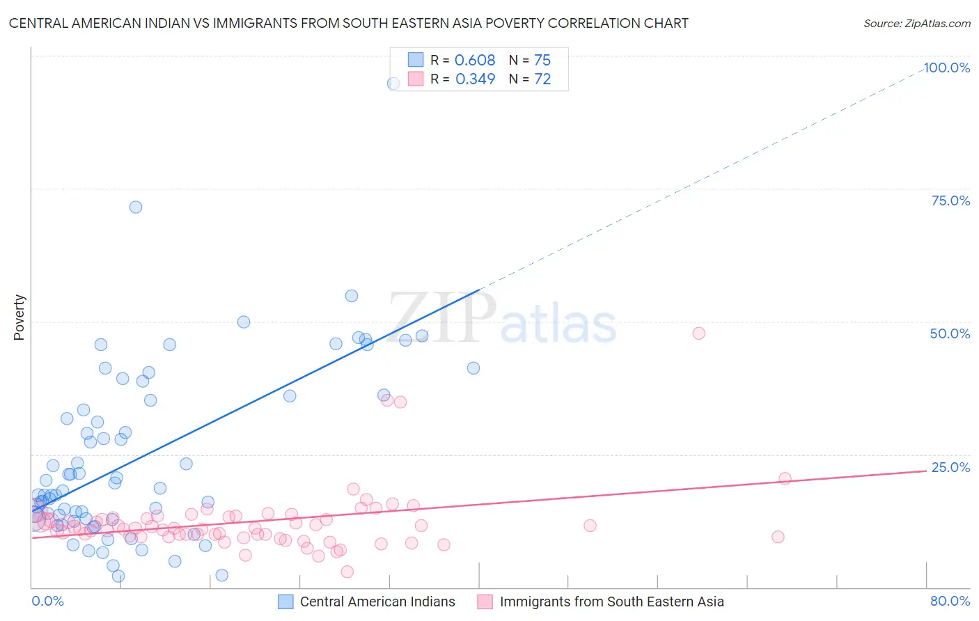 Central American Indian vs Immigrants from South Eastern Asia Poverty