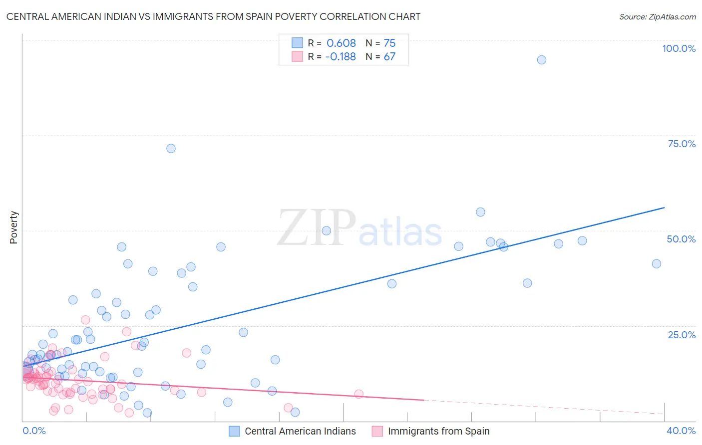 Central American Indian vs Immigrants from Spain Poverty
