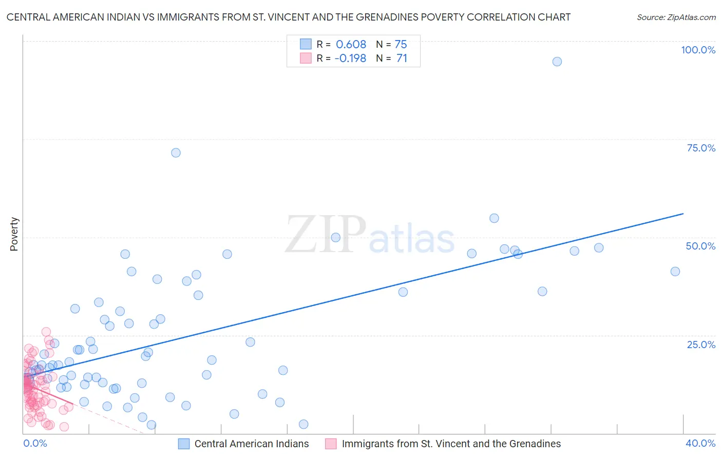 Central American Indian vs Immigrants from St. Vincent and the Grenadines Poverty