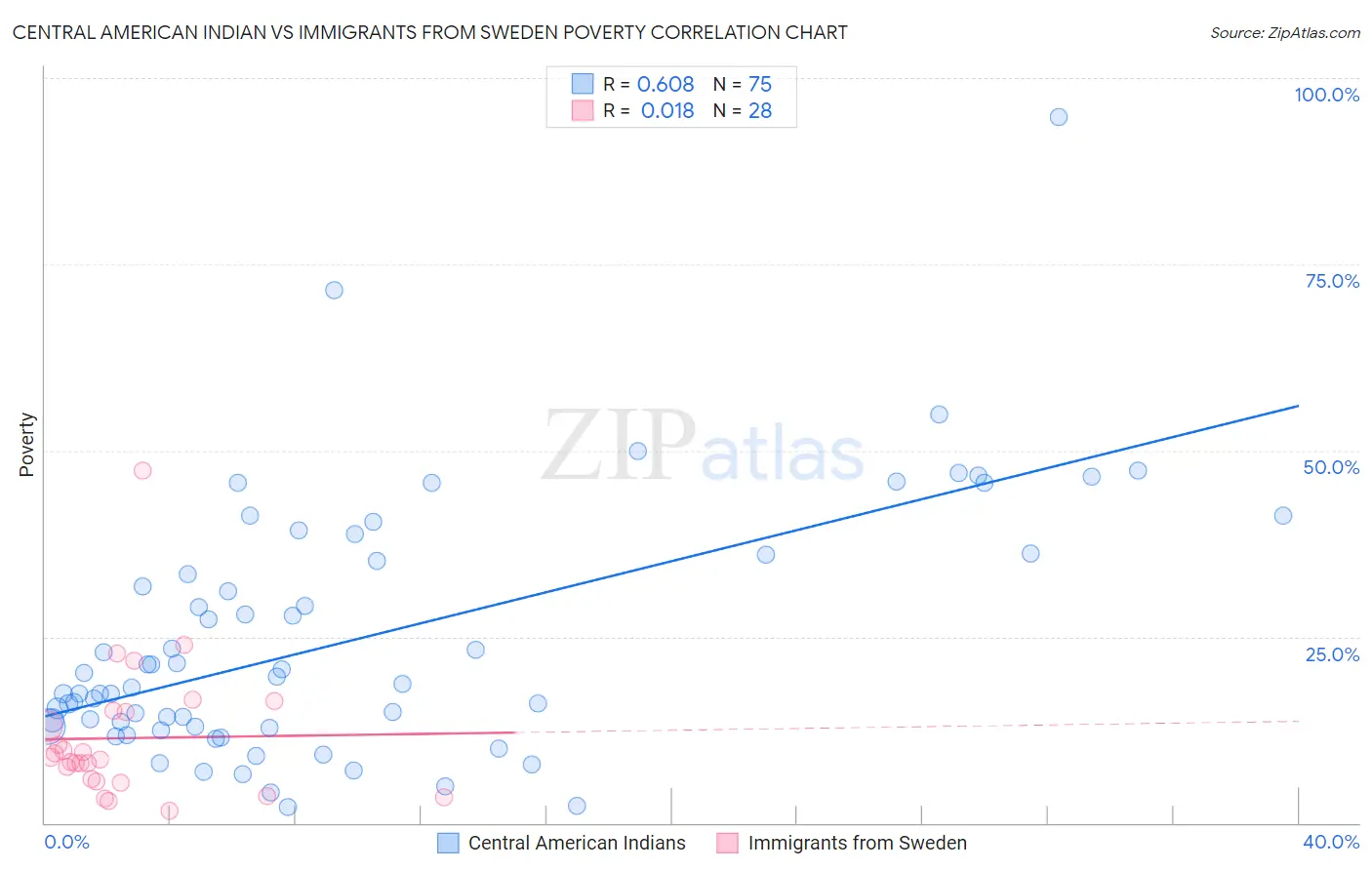 Central American Indian vs Immigrants from Sweden Poverty