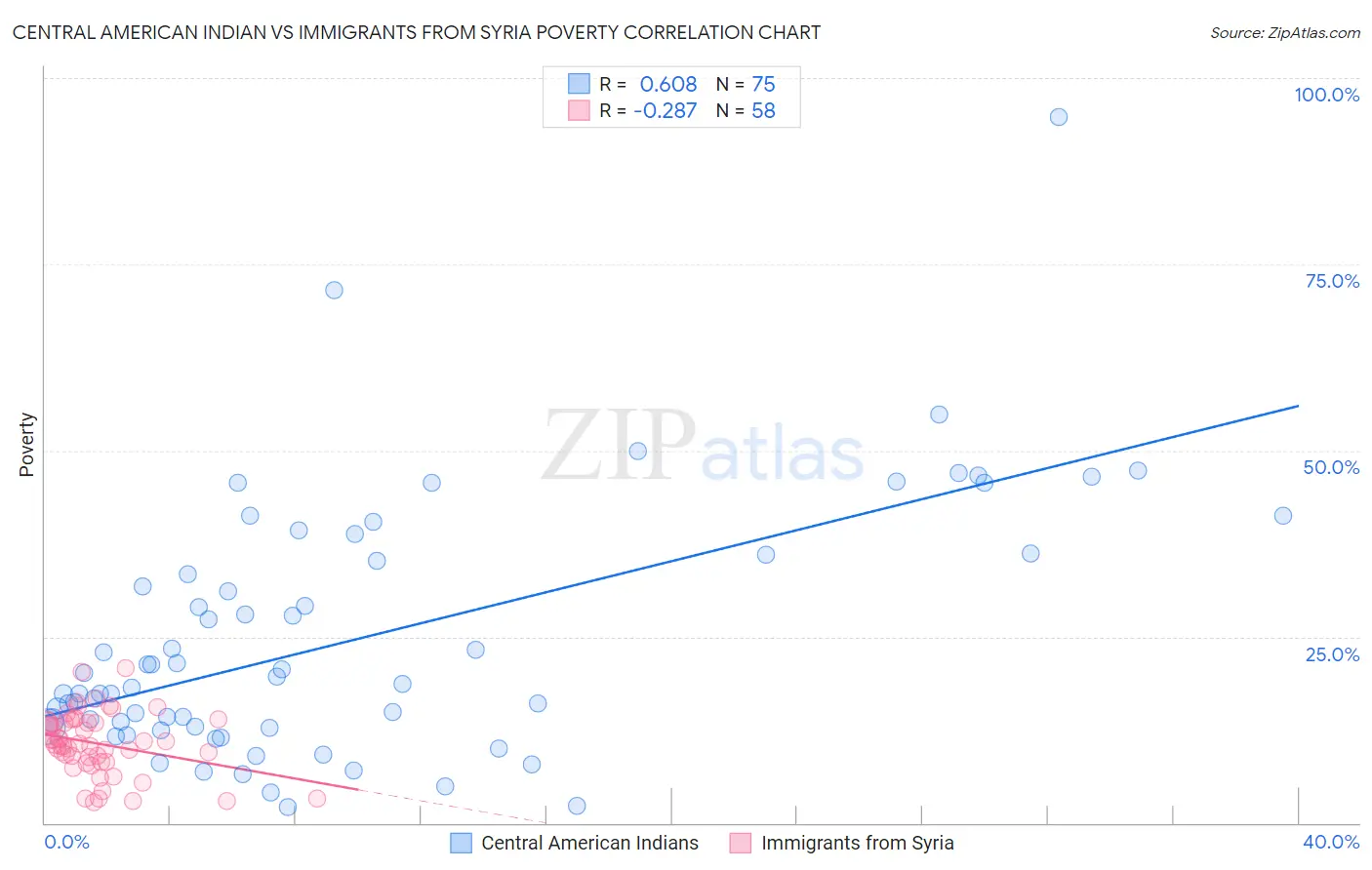 Central American Indian vs Immigrants from Syria Poverty