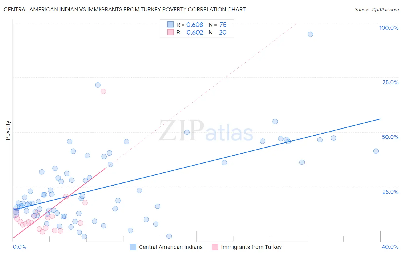 Central American Indian vs Immigrants from Turkey Poverty