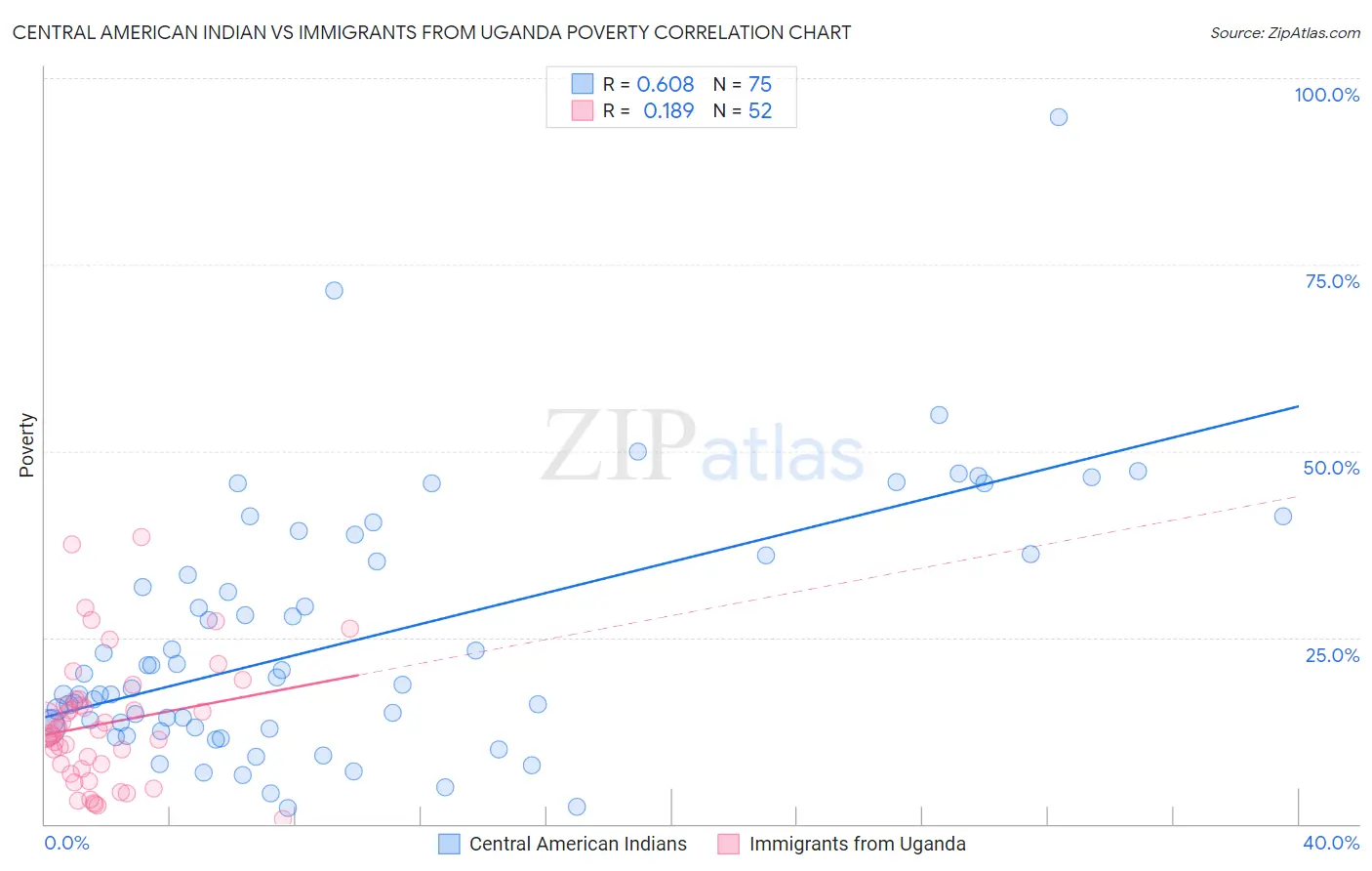 Central American Indian vs Immigrants from Uganda Poverty