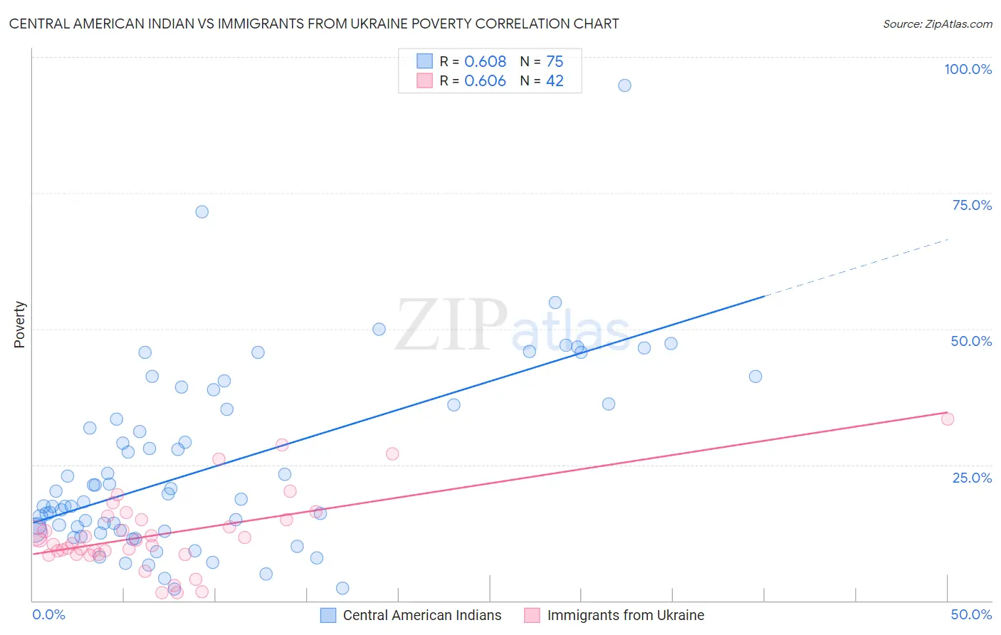 Central American Indian vs Immigrants from Ukraine Poverty