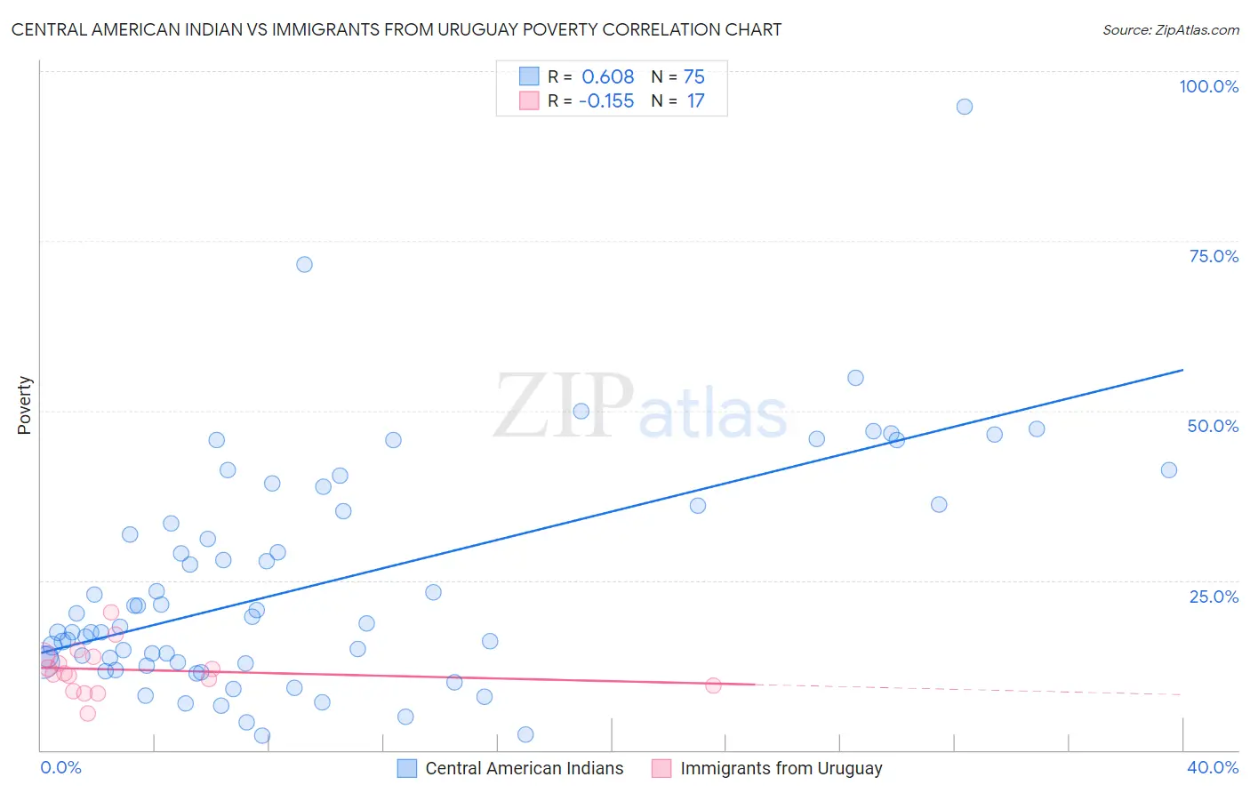 Central American Indian vs Immigrants from Uruguay Poverty