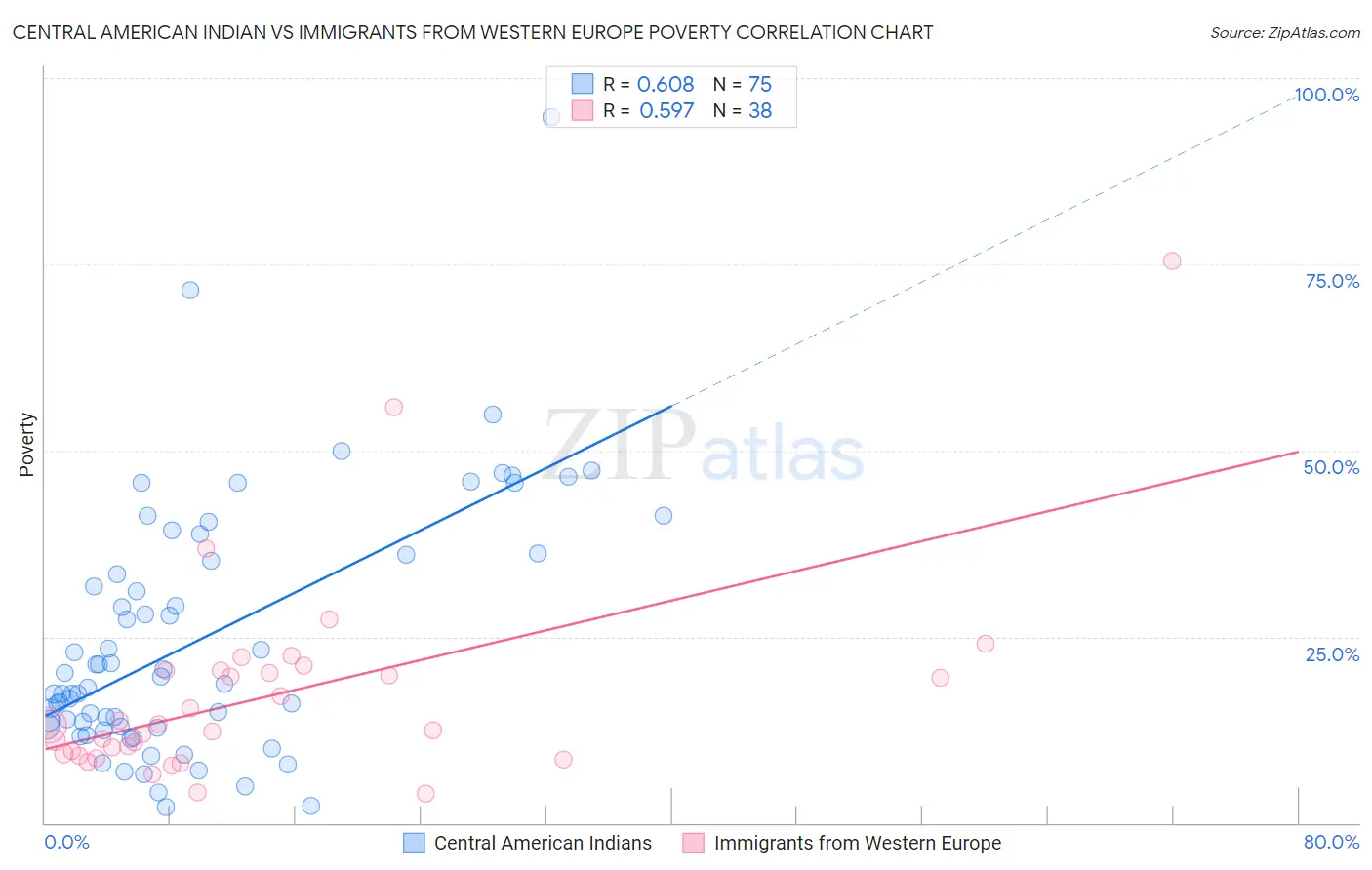 Central American Indian vs Immigrants from Western Europe Poverty