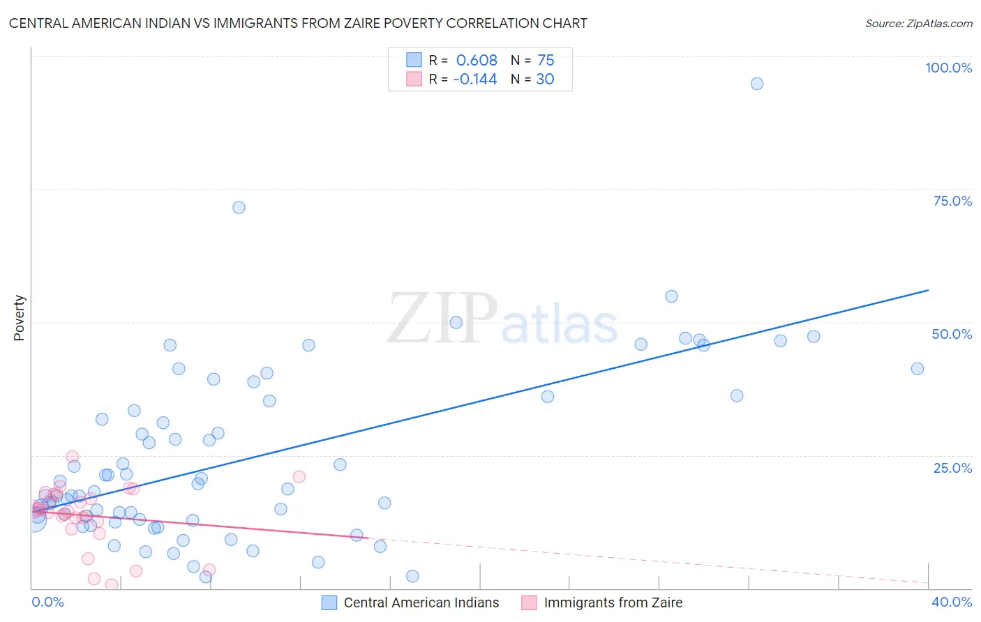 Central American Indian vs Immigrants from Zaire Poverty