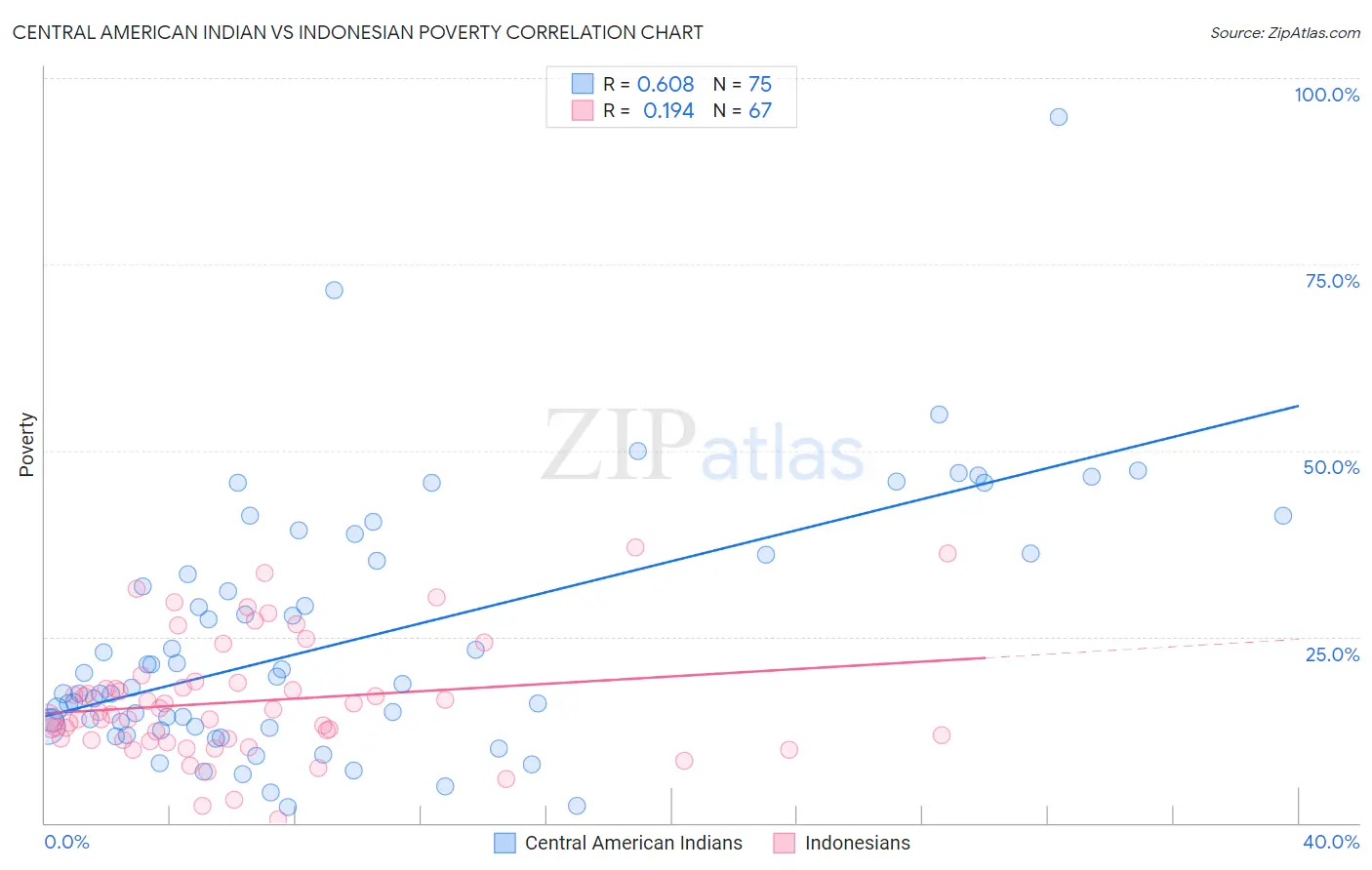 Central American Indian vs Indonesian Poverty