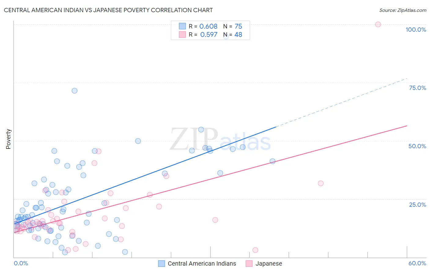 Central American Indian vs Japanese Poverty