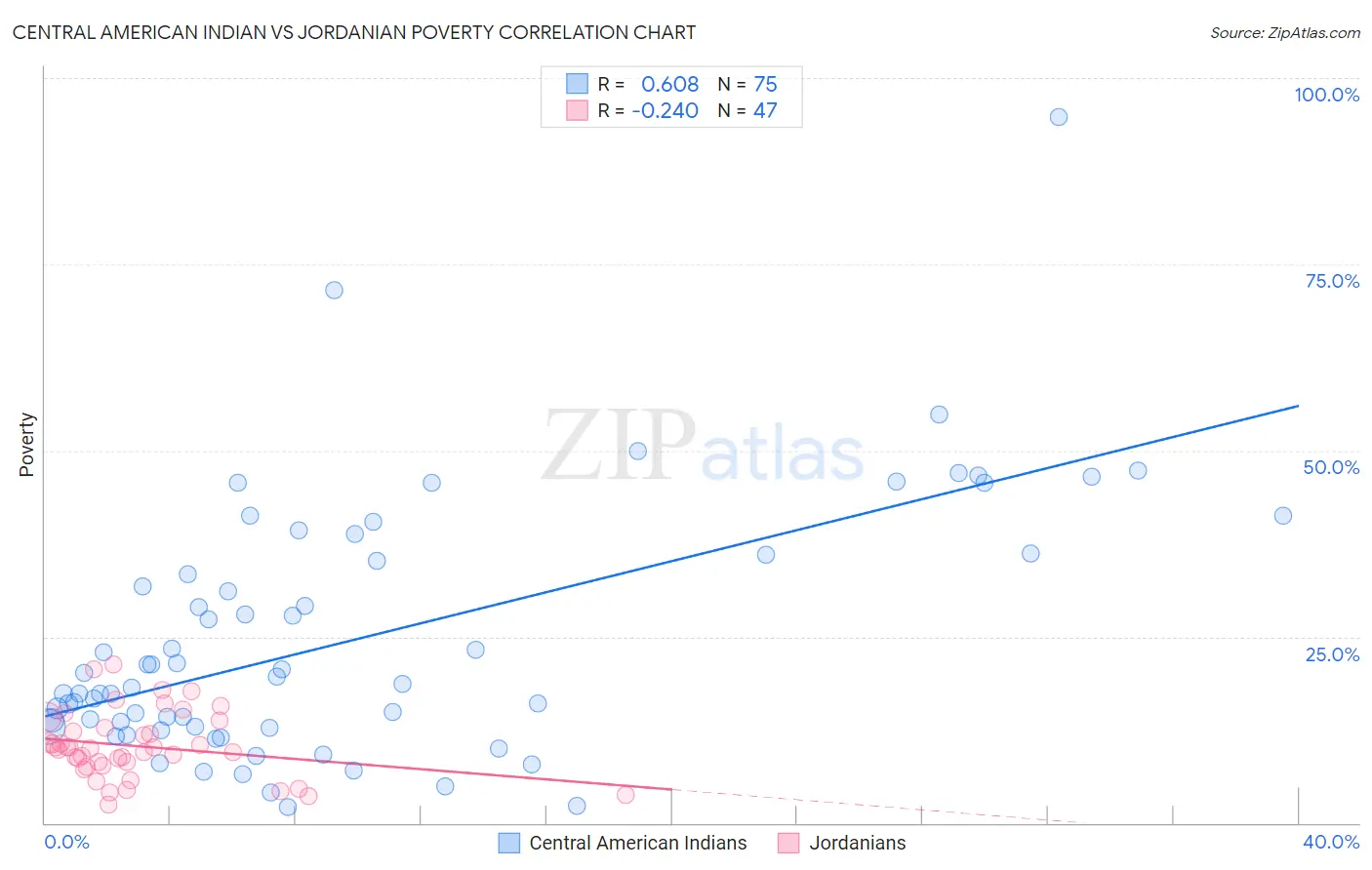 Central American Indian vs Jordanian Poverty