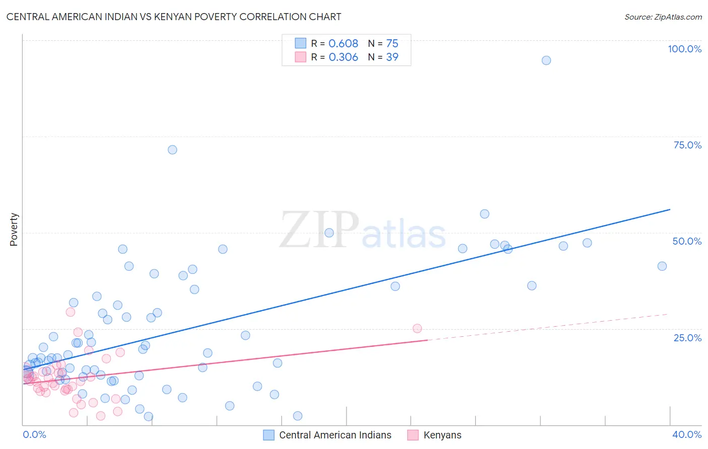 Central American Indian vs Kenyan Poverty