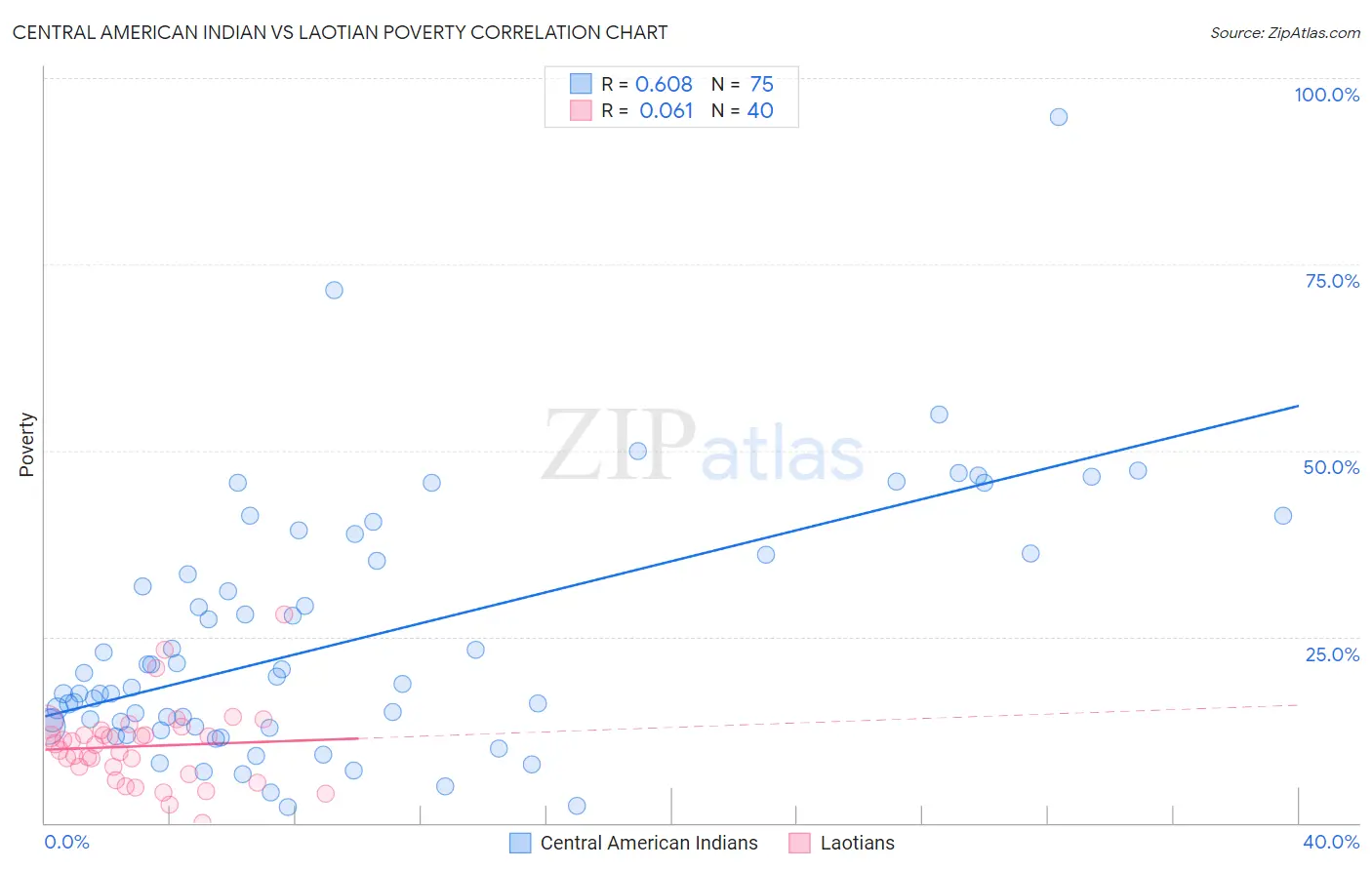 Central American Indian vs Laotian Poverty