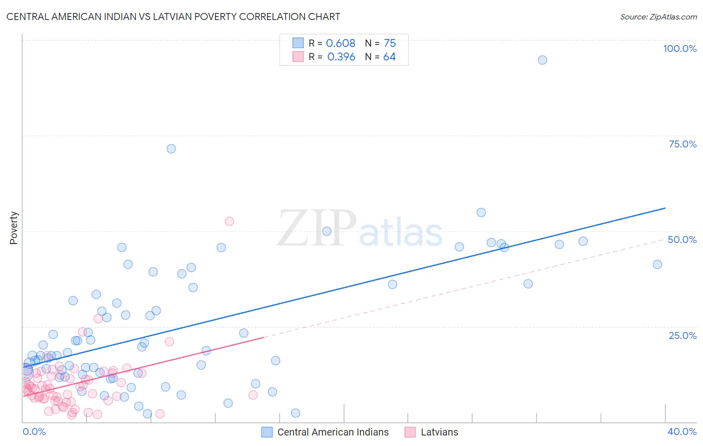 Central American Indian vs Latvian Poverty
