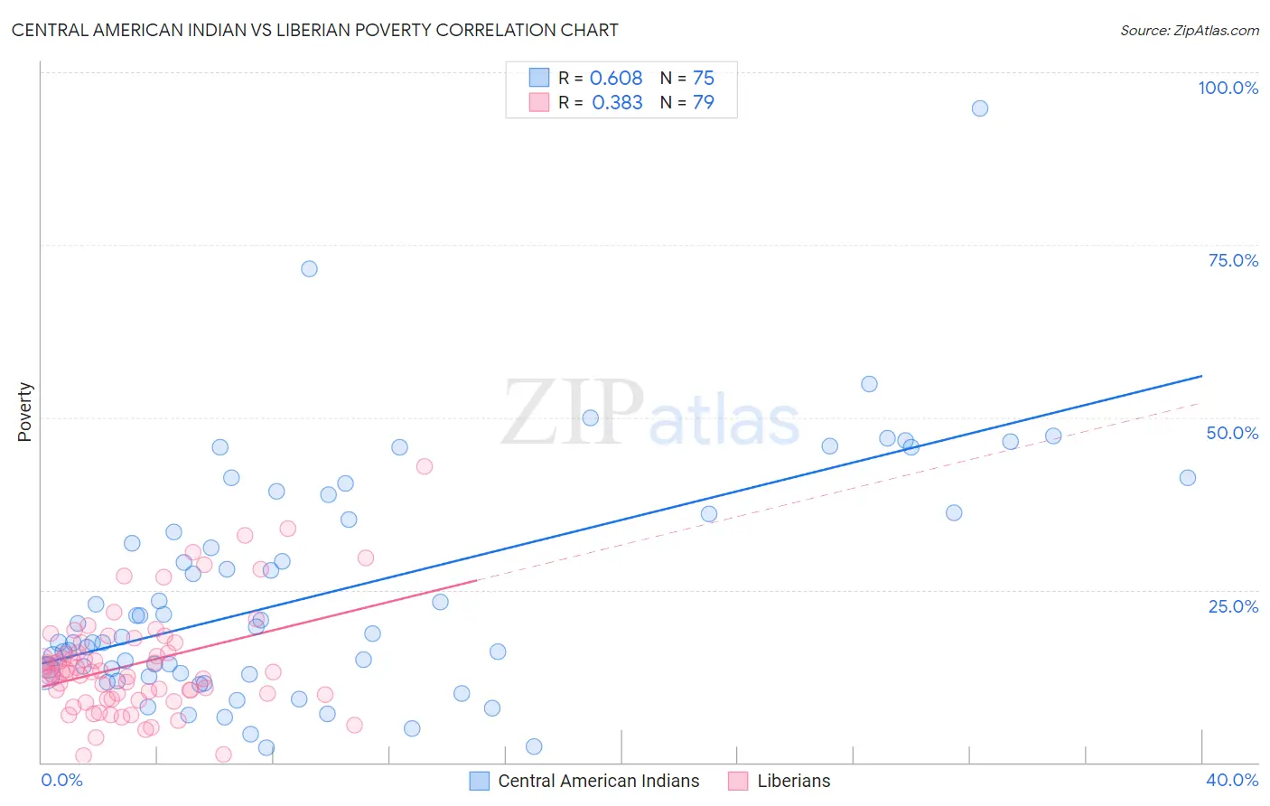 Central American Indian vs Liberian Poverty