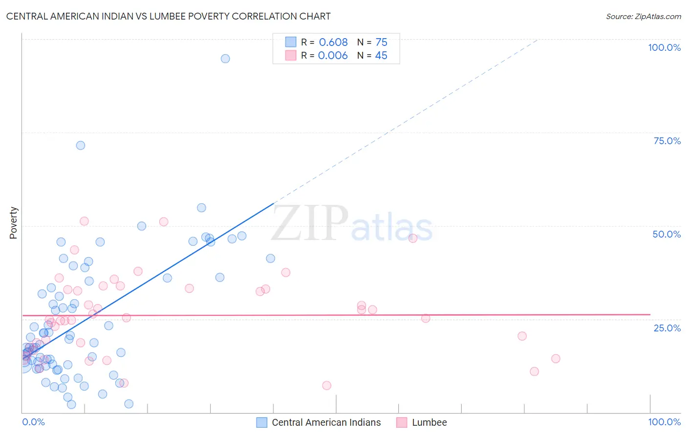 Central American Indian vs Lumbee Poverty