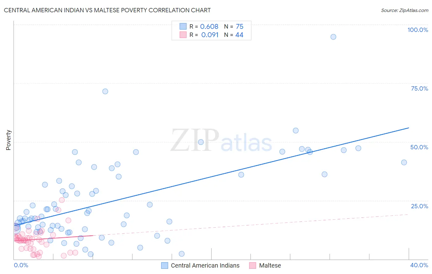 Central American Indian vs Maltese Poverty
