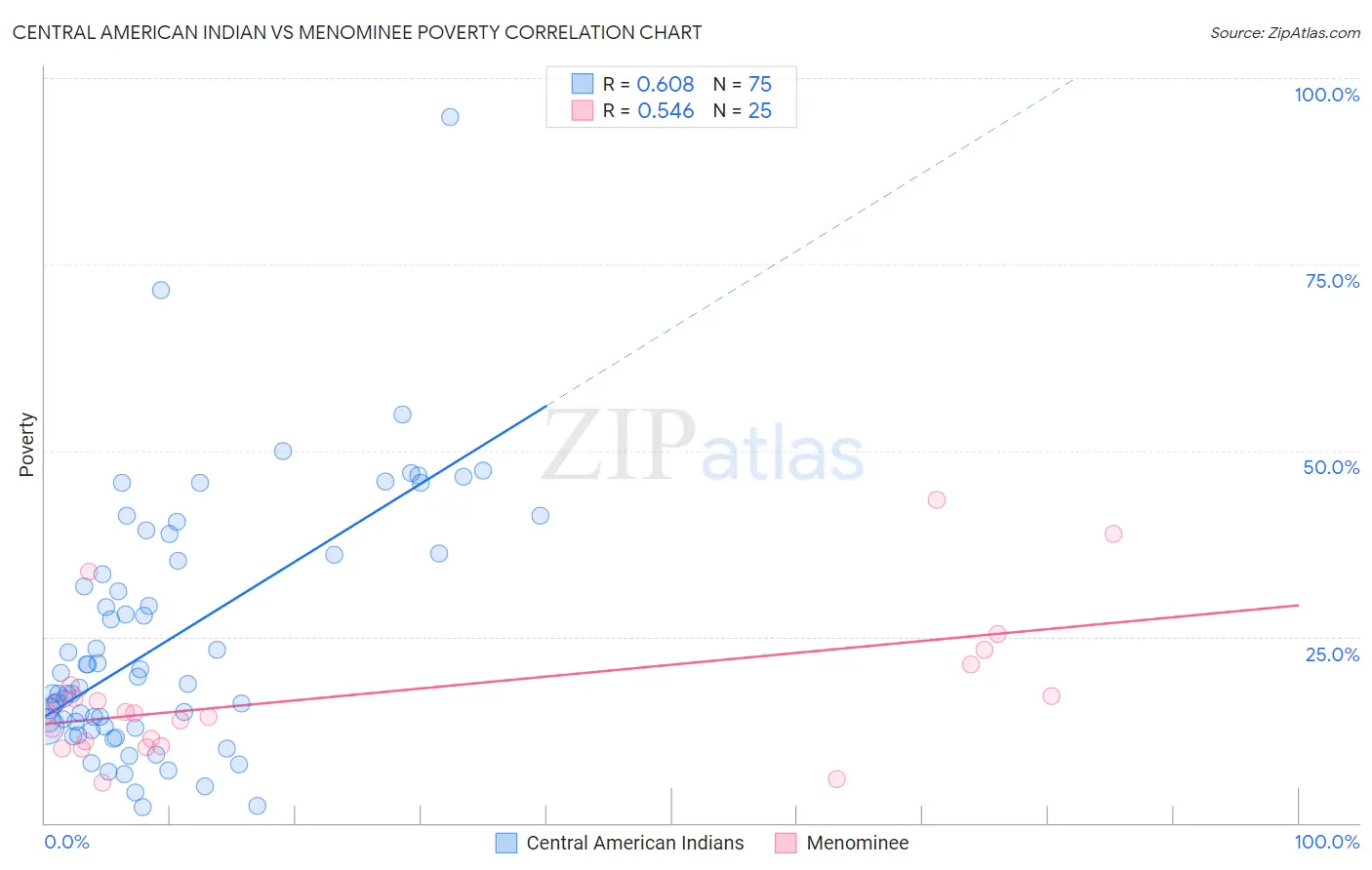 Central American Indian vs Menominee Poverty