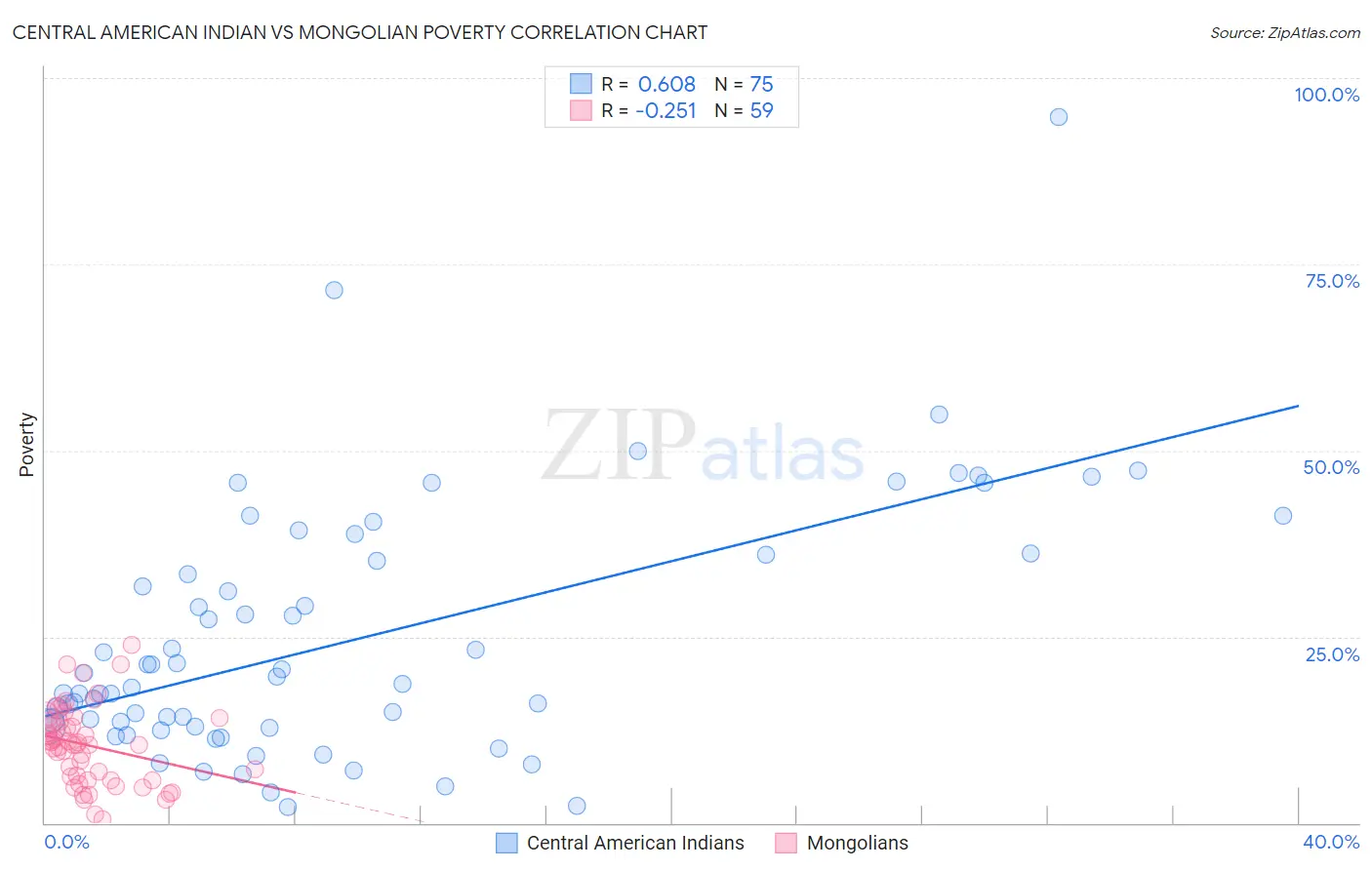 Central American Indian vs Mongolian Poverty