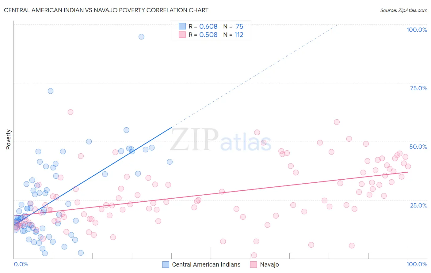 Central American Indian vs Navajo Poverty