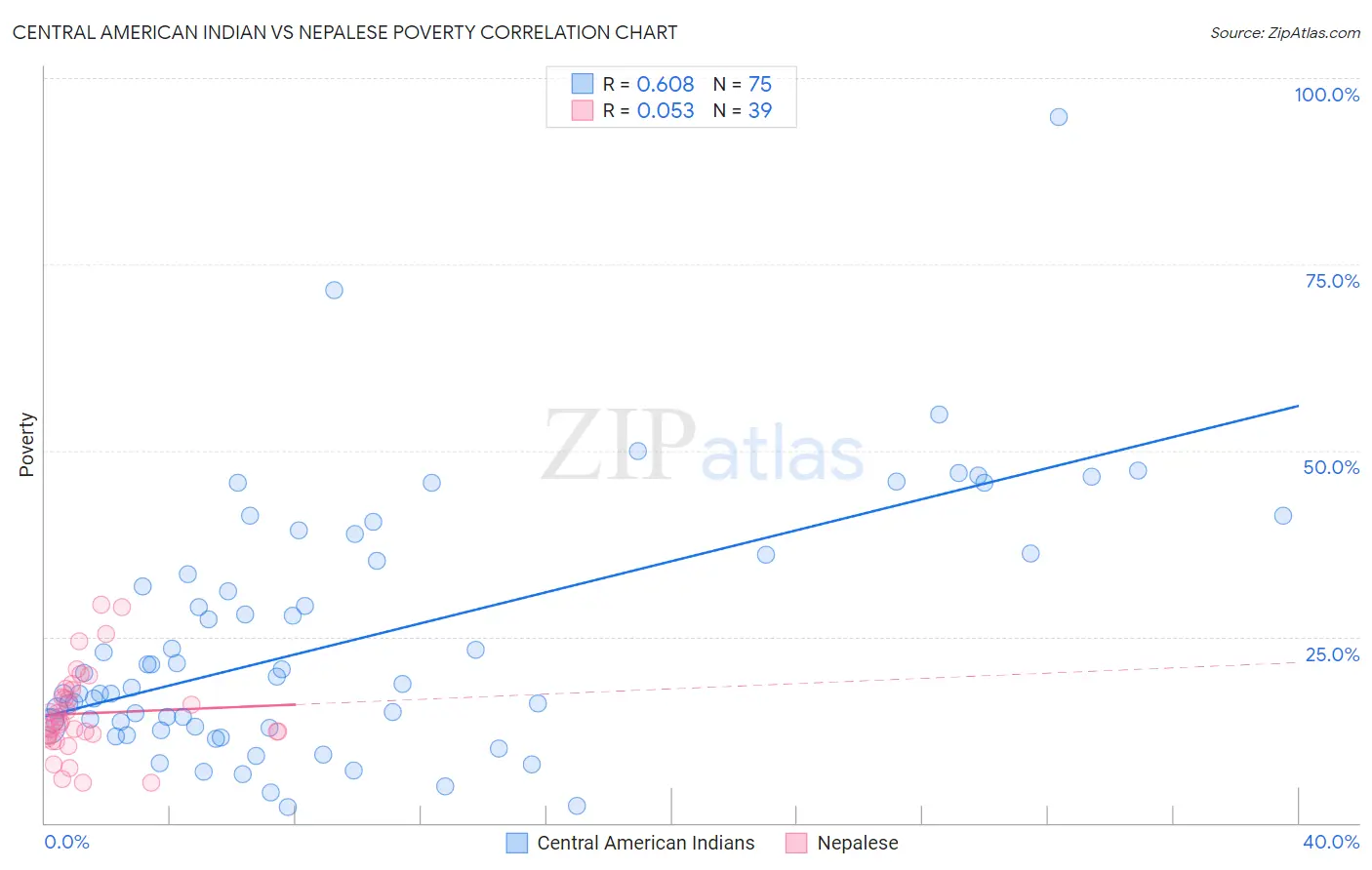 Central American Indian vs Nepalese Poverty