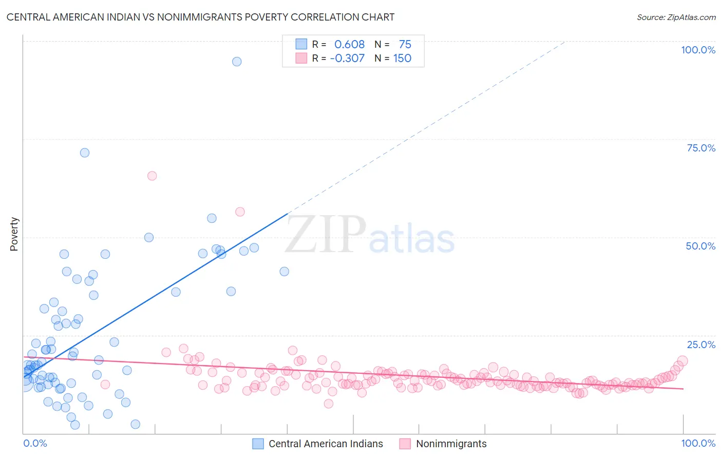 Central American Indian vs Nonimmigrants Poverty