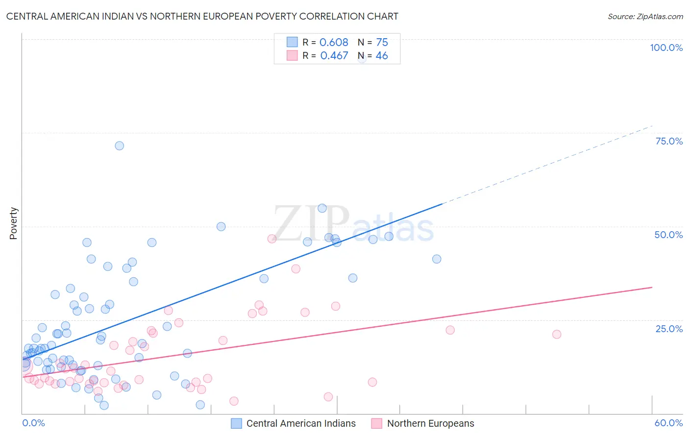 Central American Indian vs Northern European Poverty