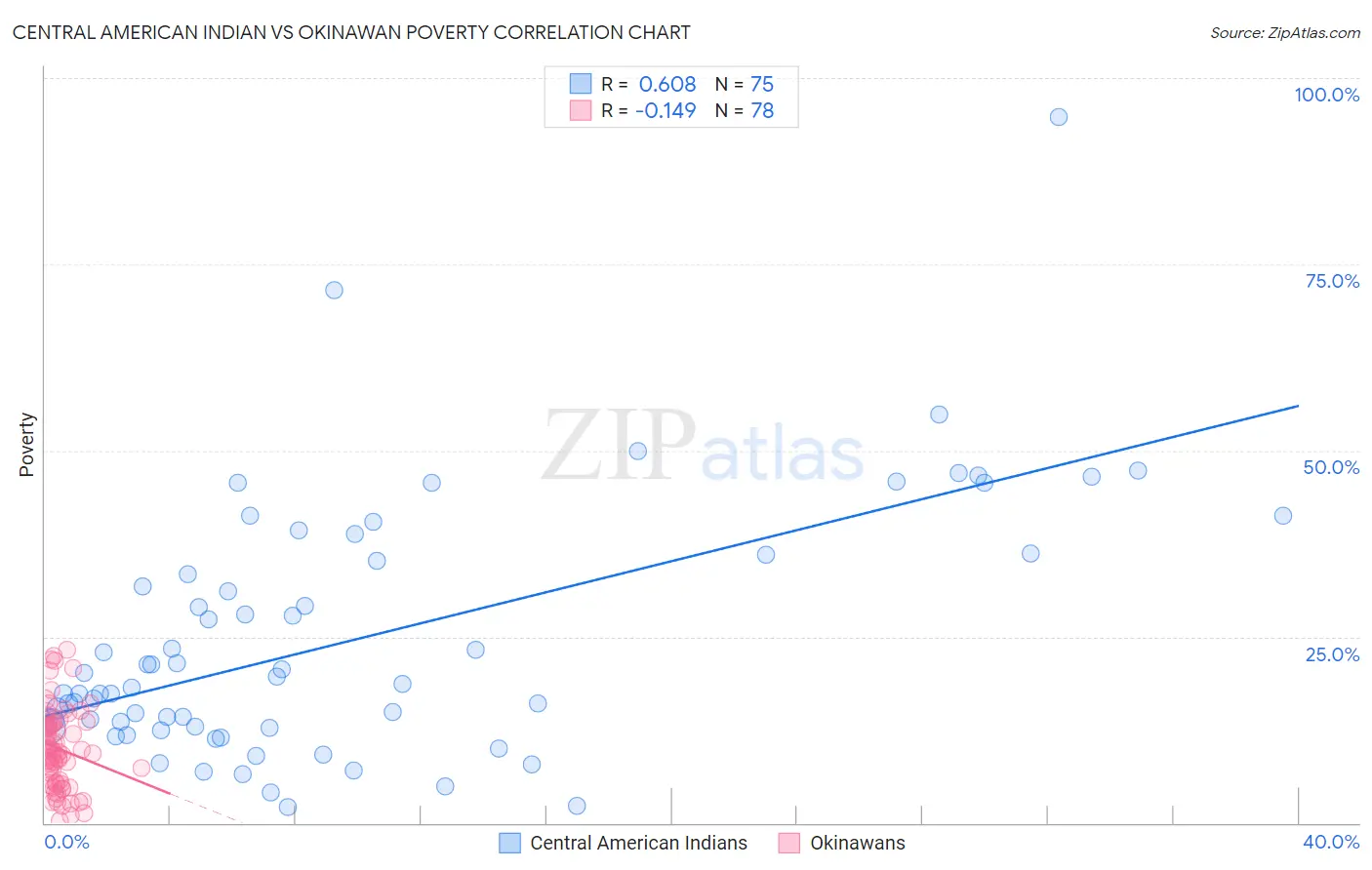 Central American Indian vs Okinawan Poverty