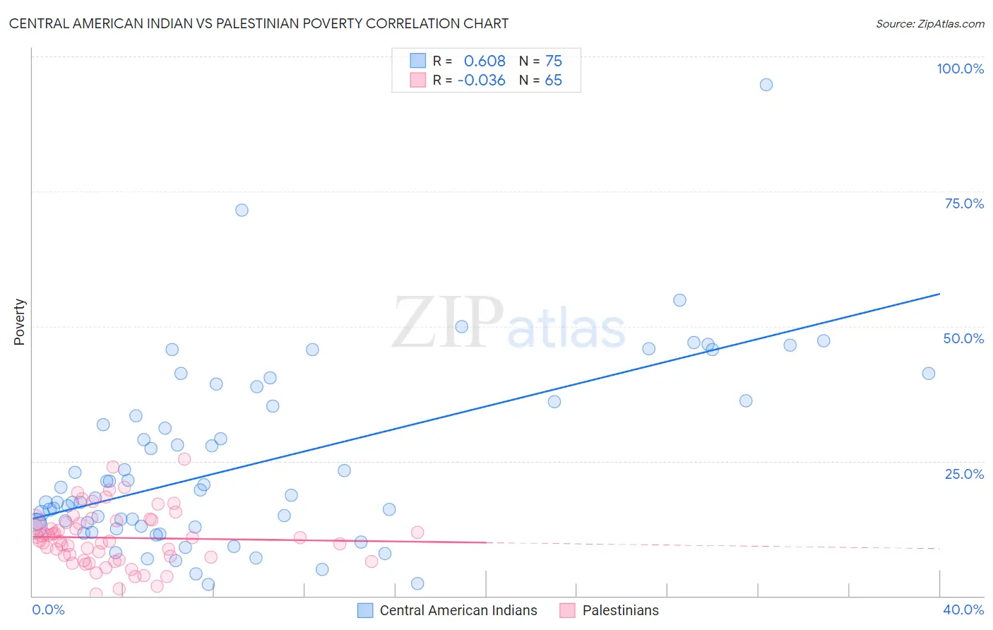 Central American Indian vs Palestinian Poverty