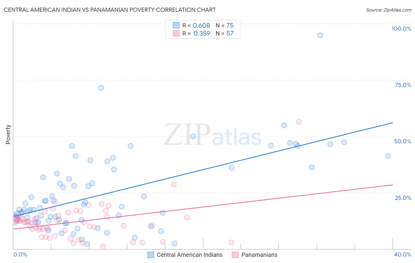 Central American Indian vs Panamanian Poverty