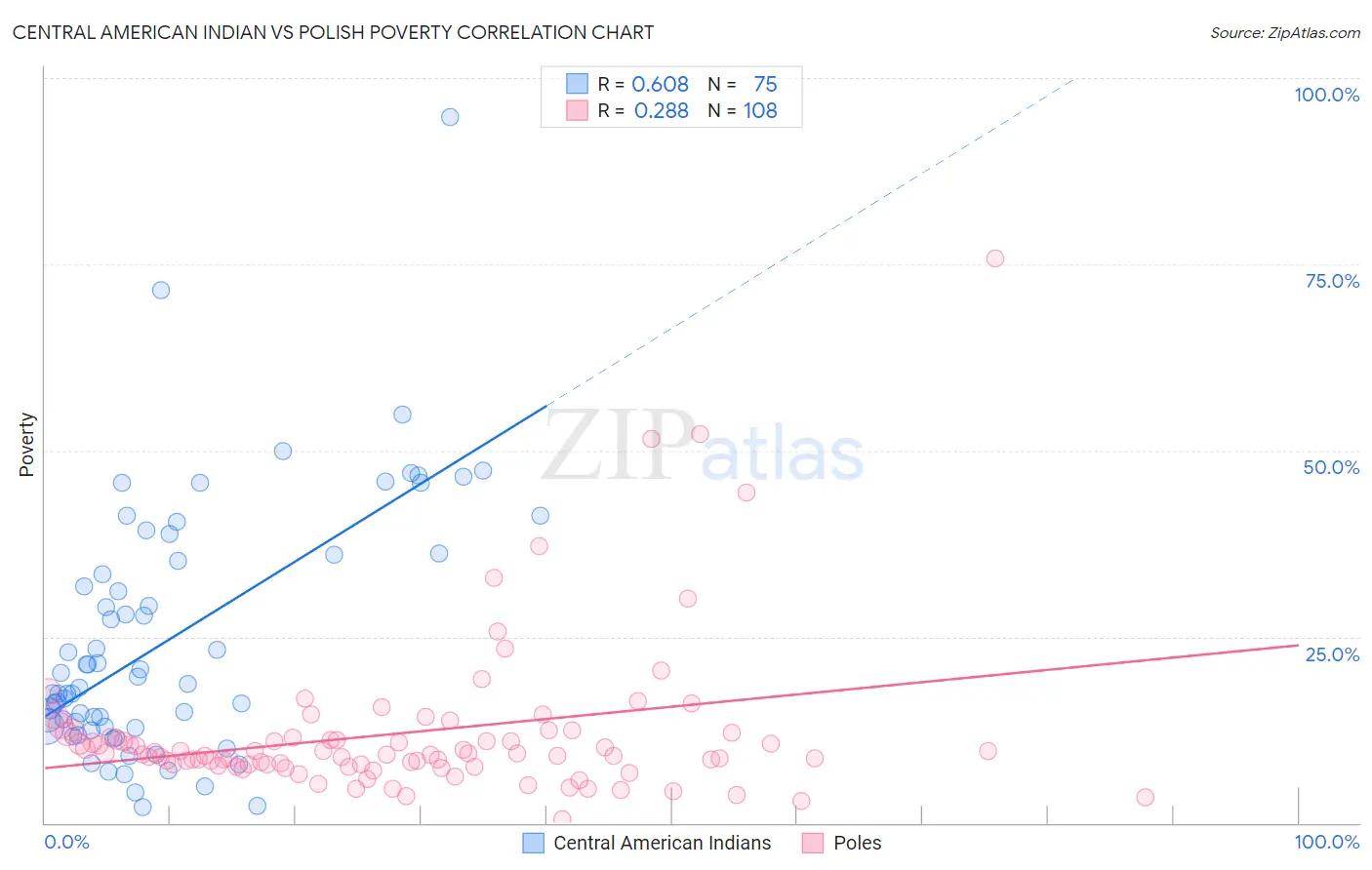 Central American Indian vs Polish Poverty