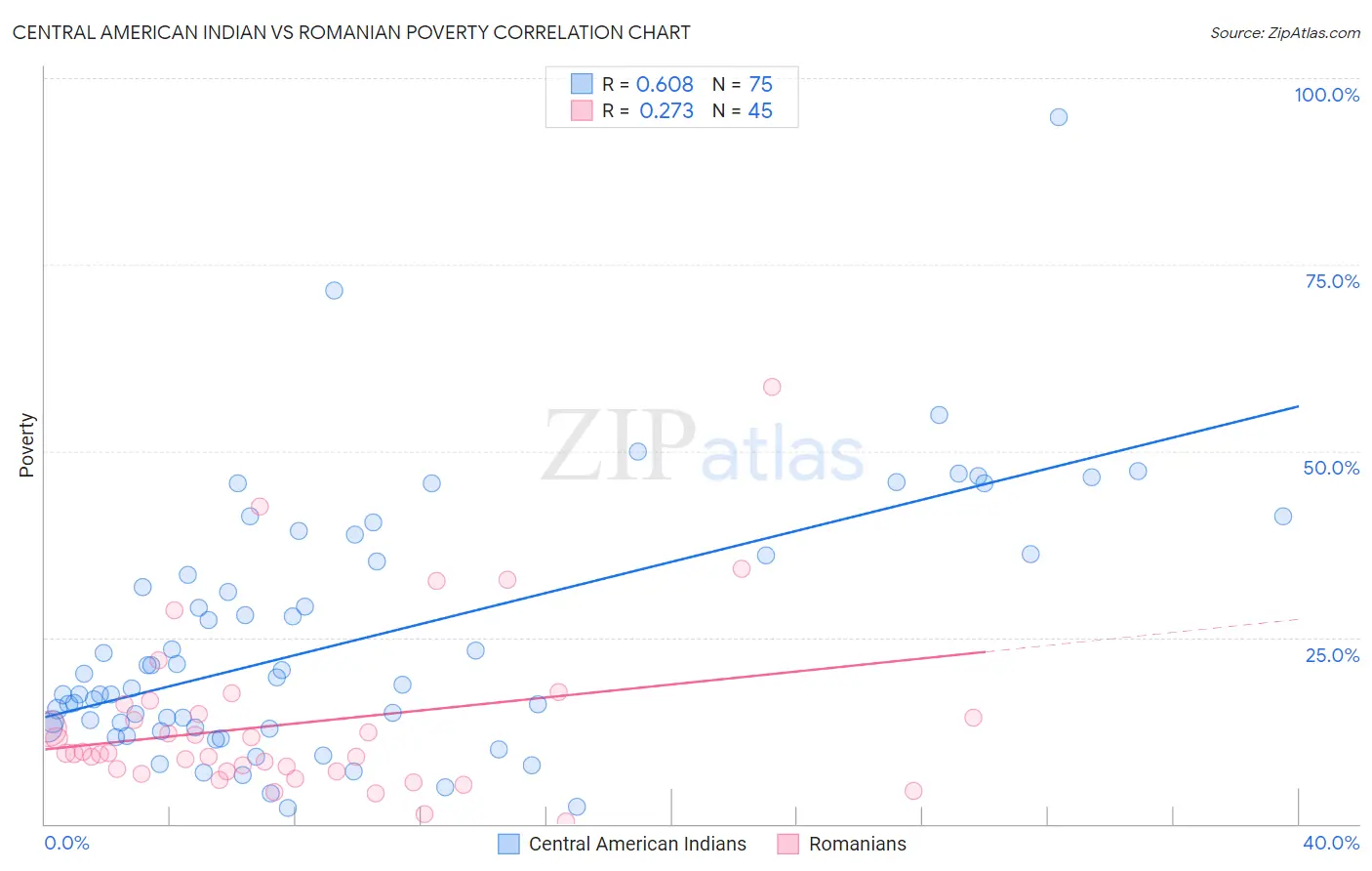 Central American Indian vs Romanian Poverty