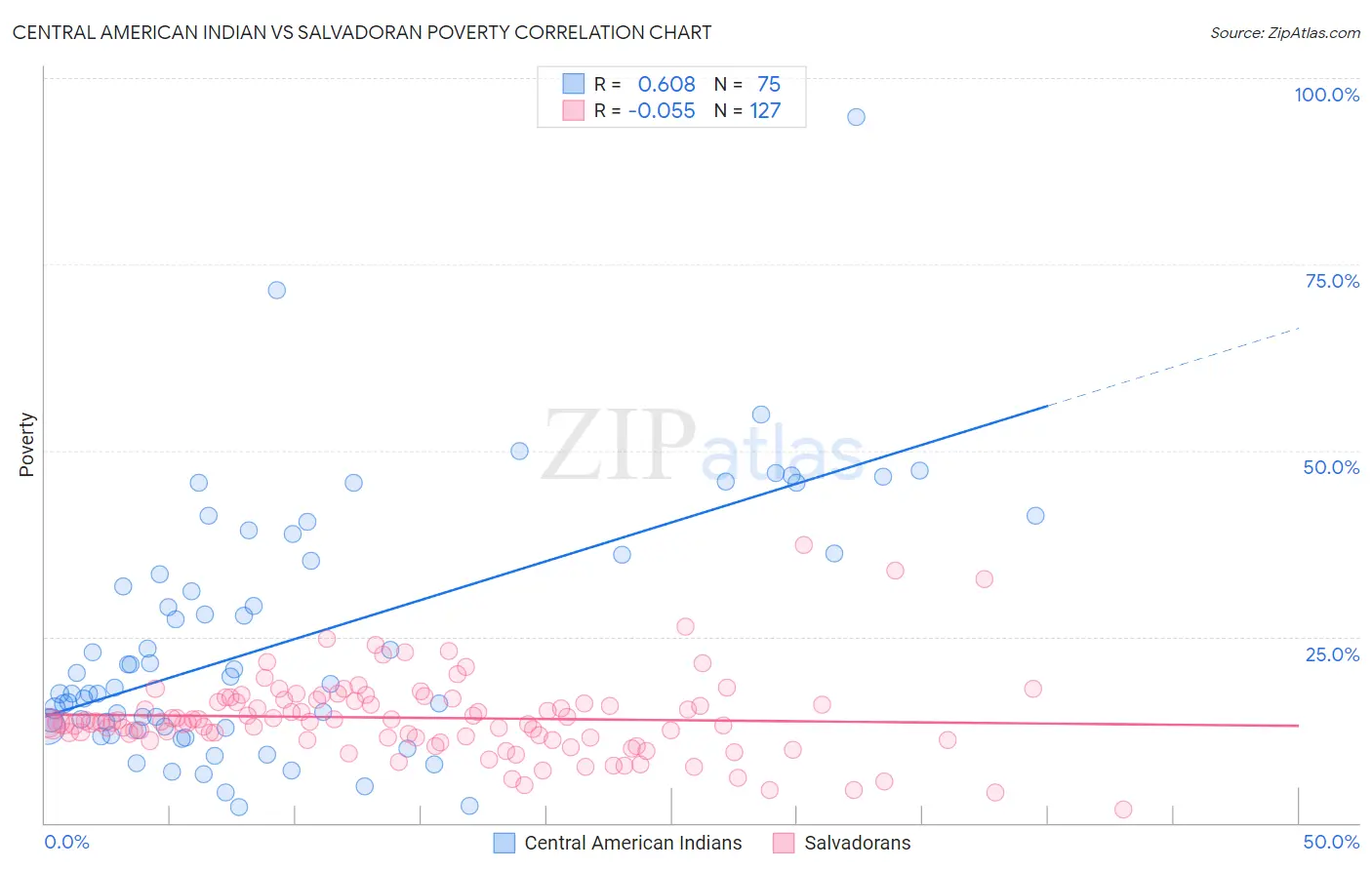 Central American Indian vs Salvadoran Poverty