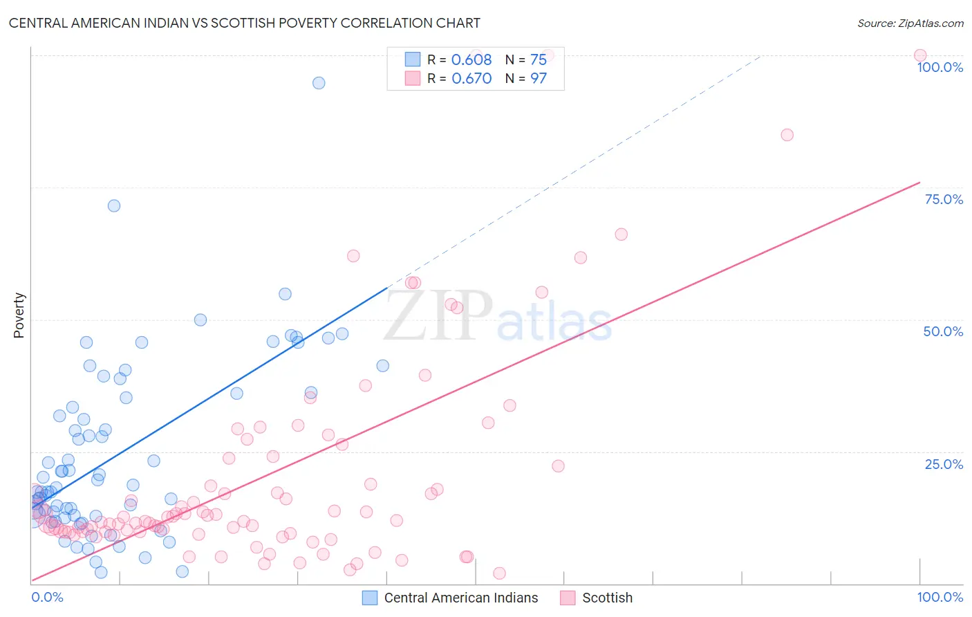 Central American Indian vs Scottish Poverty