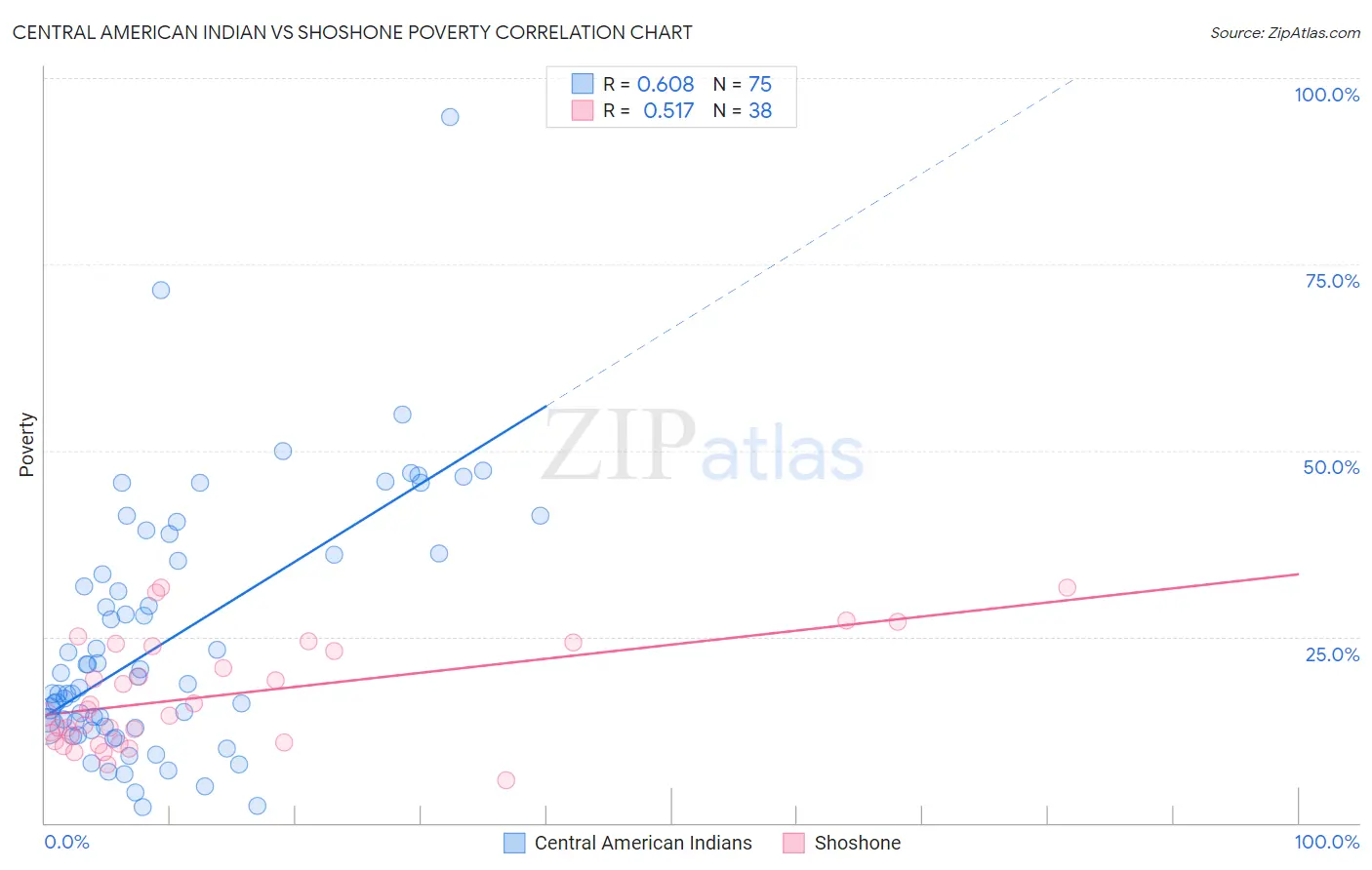 Central American Indian vs Shoshone Poverty