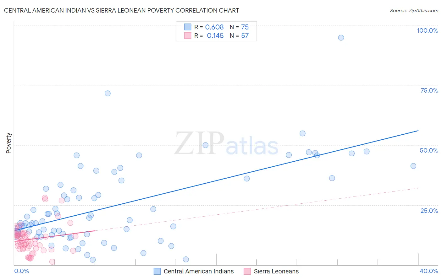 Central American Indian vs Sierra Leonean Poverty