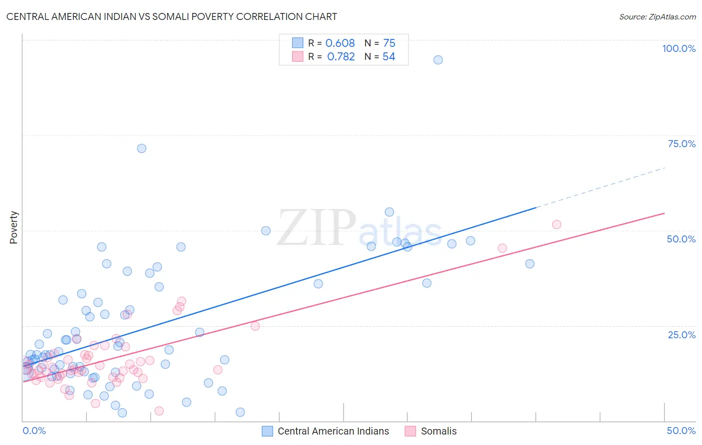 Central American Indian vs Somali Poverty