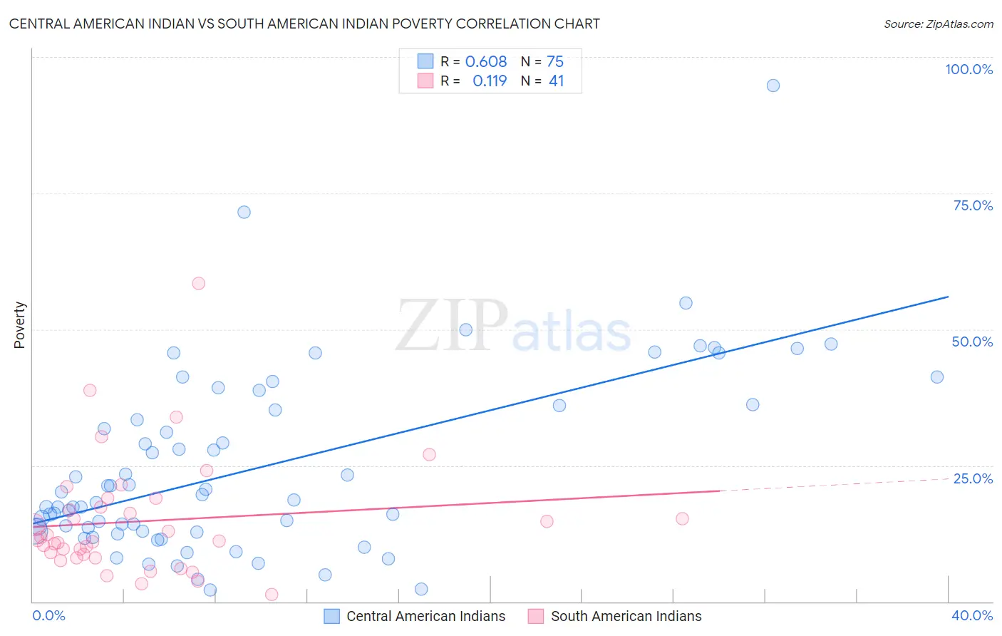 Central American Indian vs South American Indian Poverty